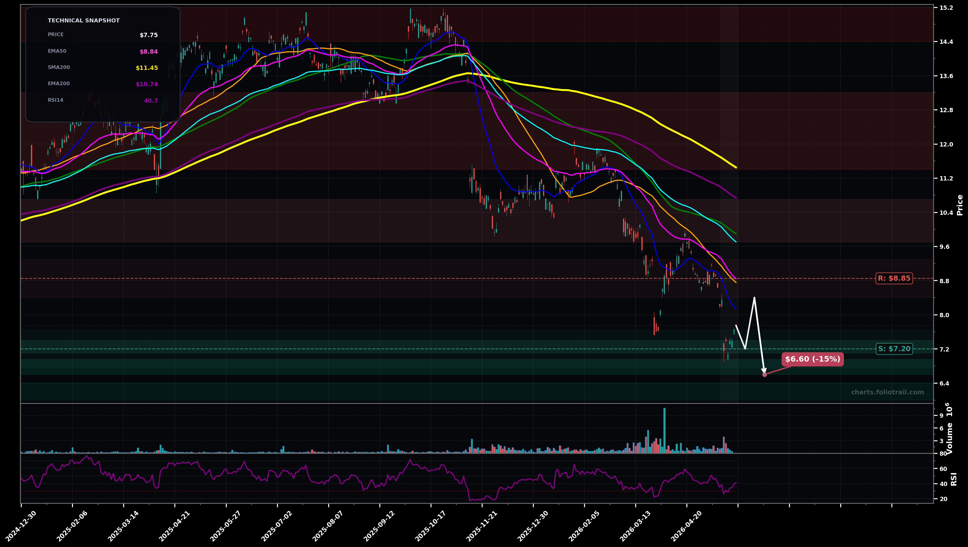 TGOPY 3i Group plc daily technical analysis chart — falling knife, support $7.20, resistance $8.85