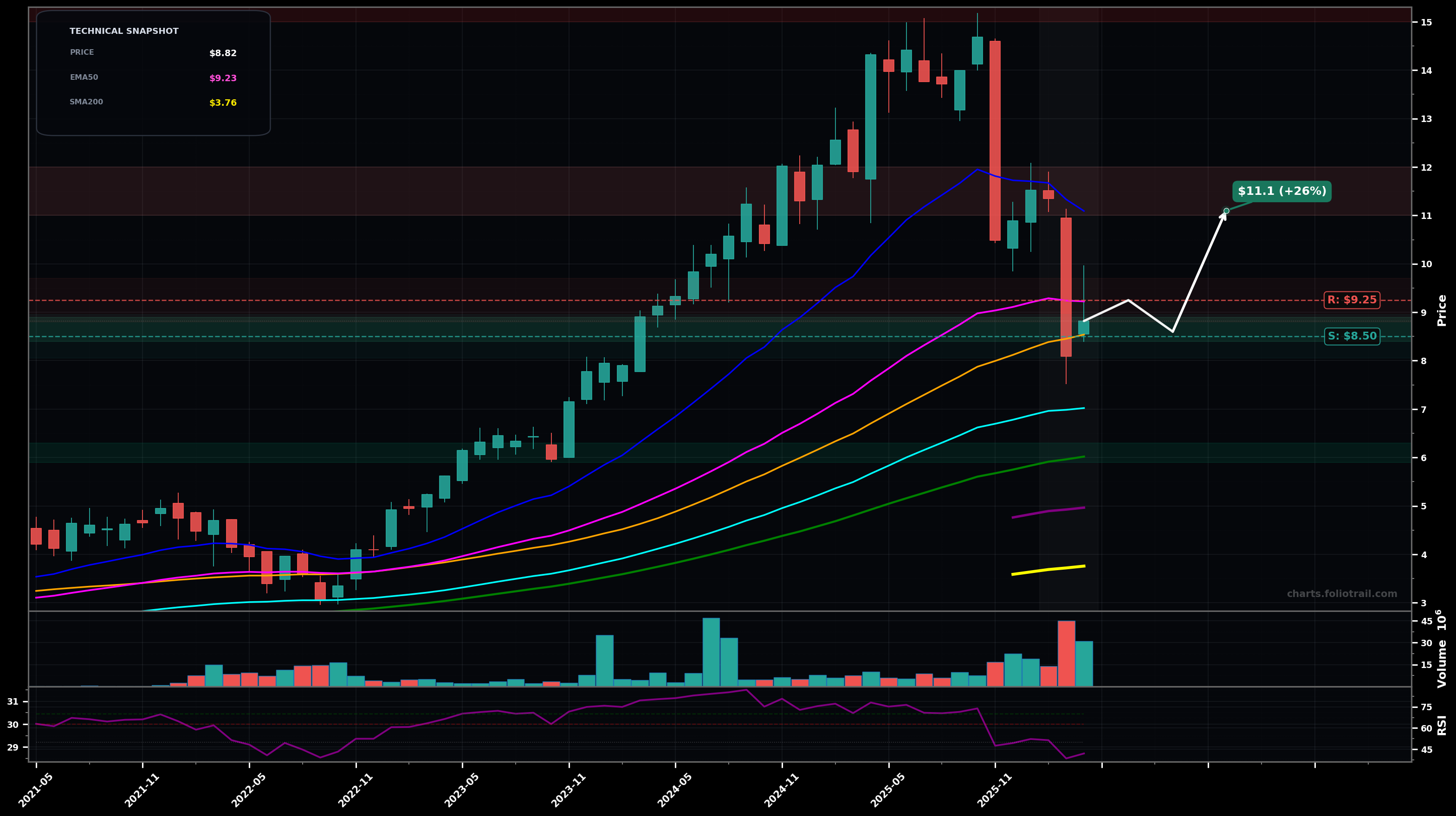 TGOPY 3i Group plc monthly candlestick chart with moving averages and RSI — bottoming attempt