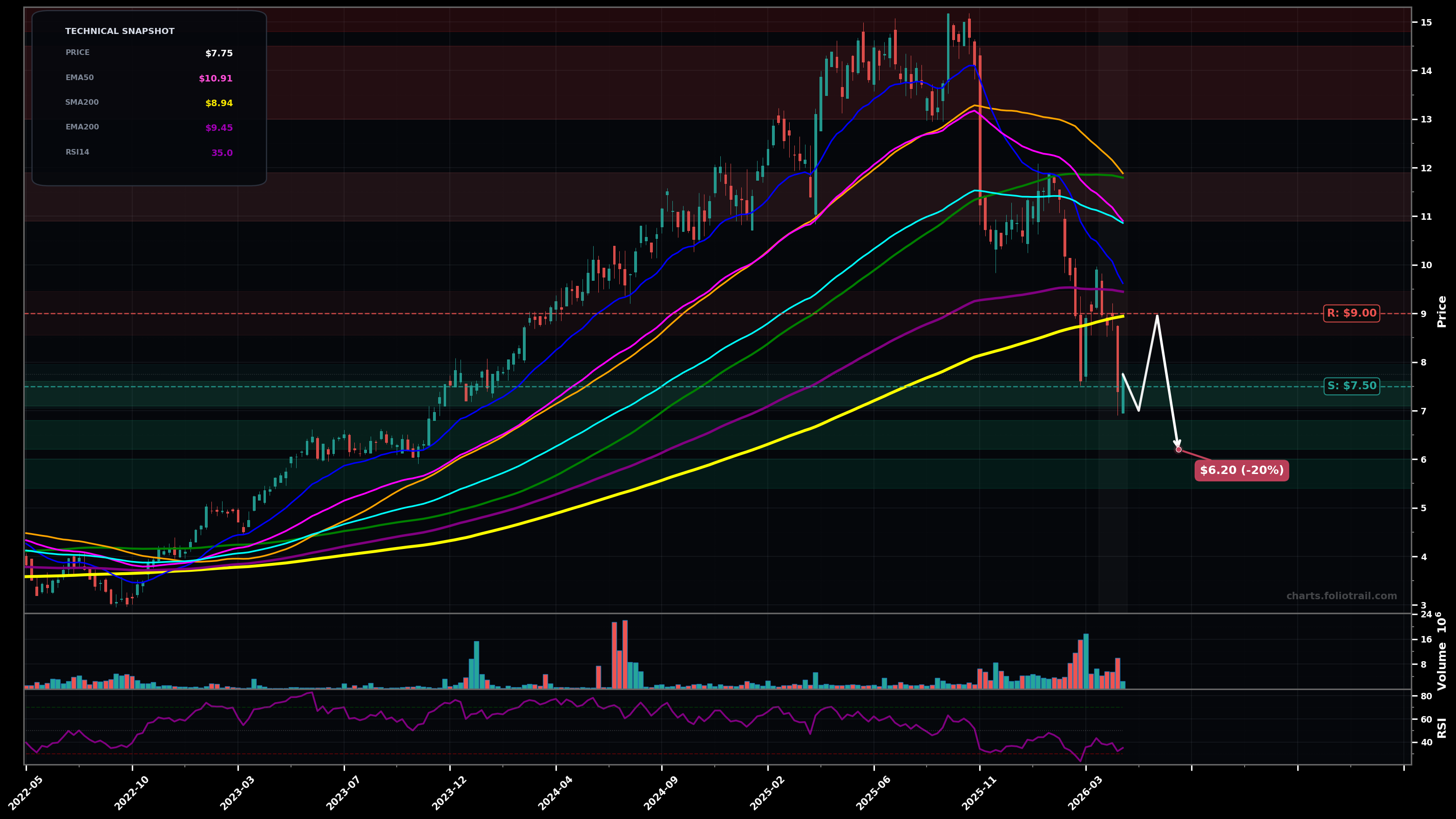 TGOPY 3i Group plc weekly candlestick chart with moving averages and RSI — falling knife