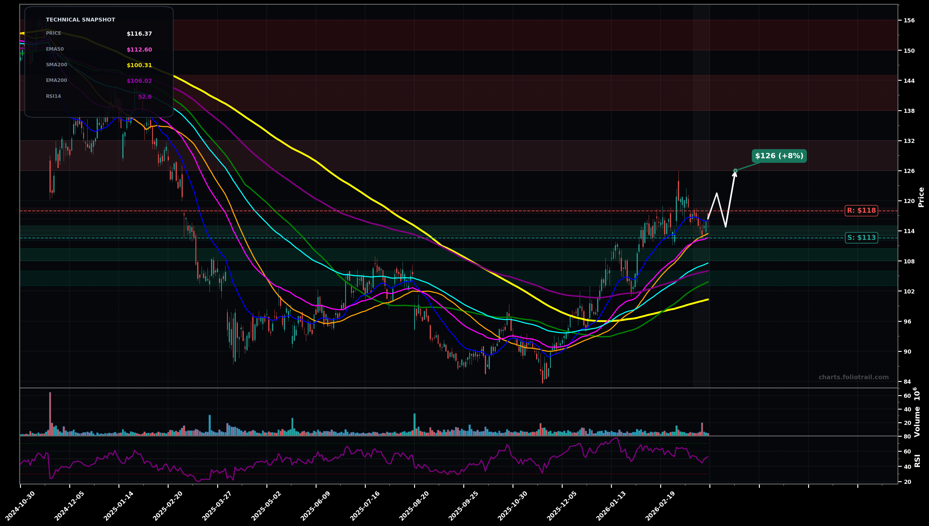 TGT Target Corporation daily candlestick chart with moving averages and RSI — uptrend
