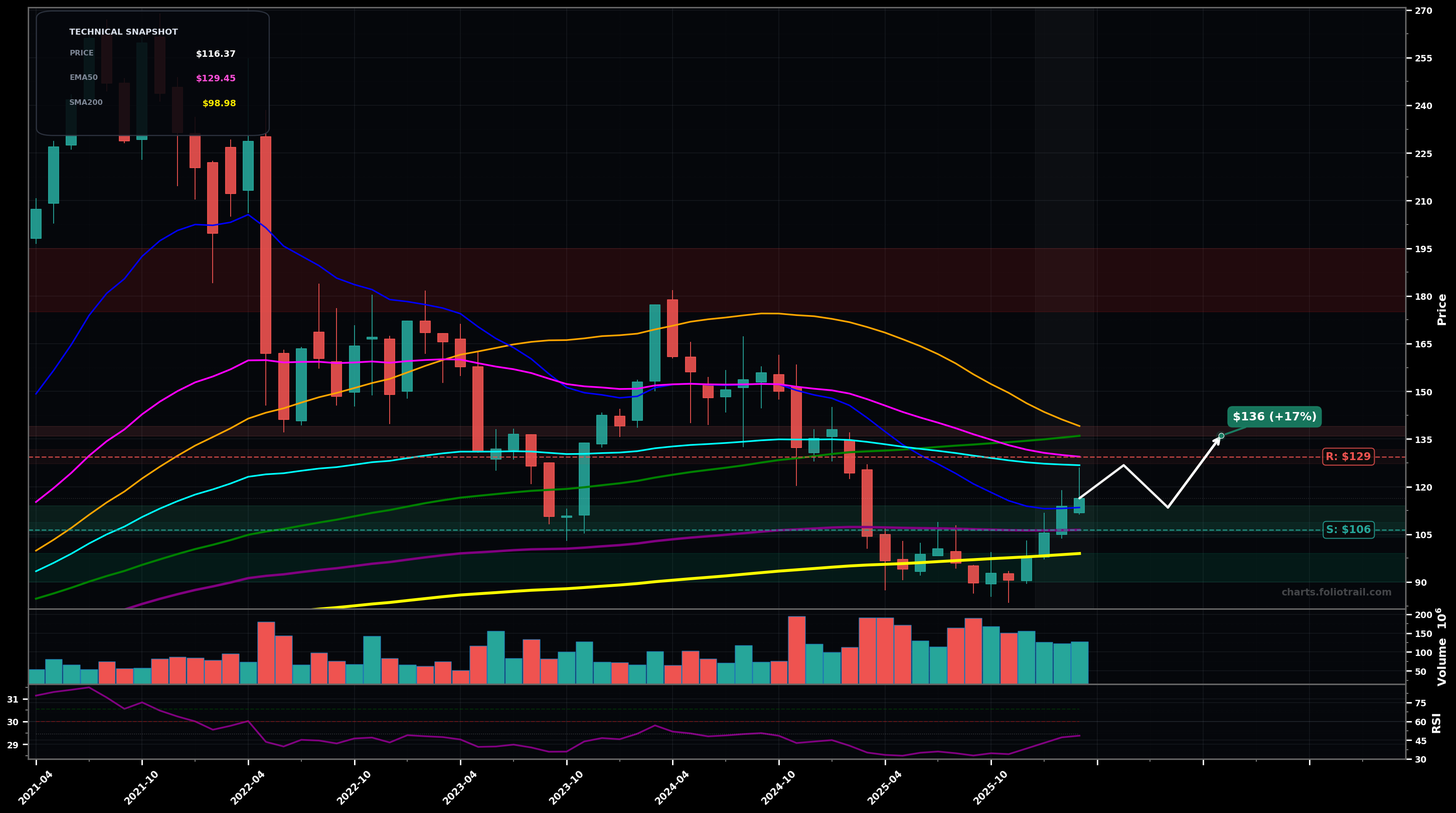 TGT Target Corporation monthly candlestick chart with moving averages and RSI — bottoming attempt