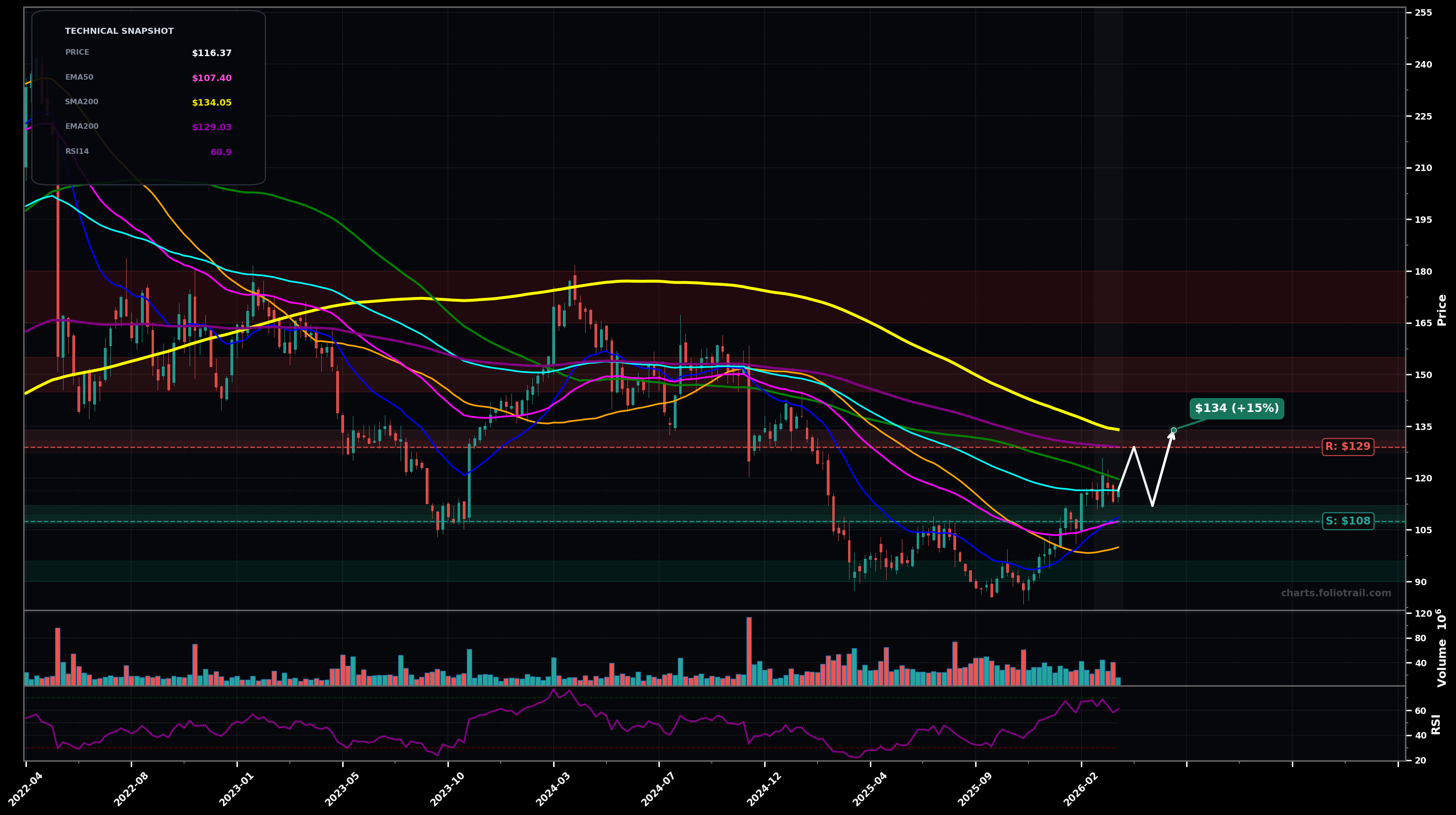 TGT Target Corporation weekly candlestick chart with moving averages and RSI — bottoming attempt