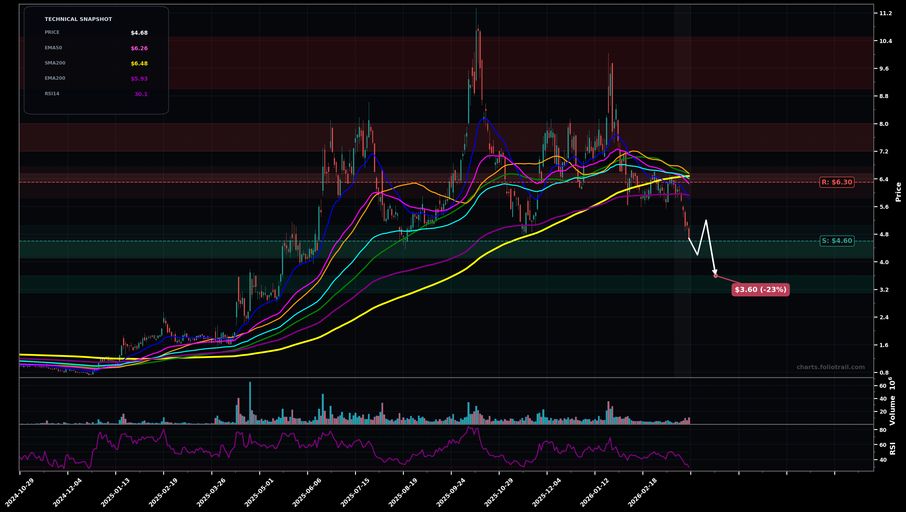 TMC TMC the metals company Inc. daily candlestick chart with moving averages and RSI — downtrend