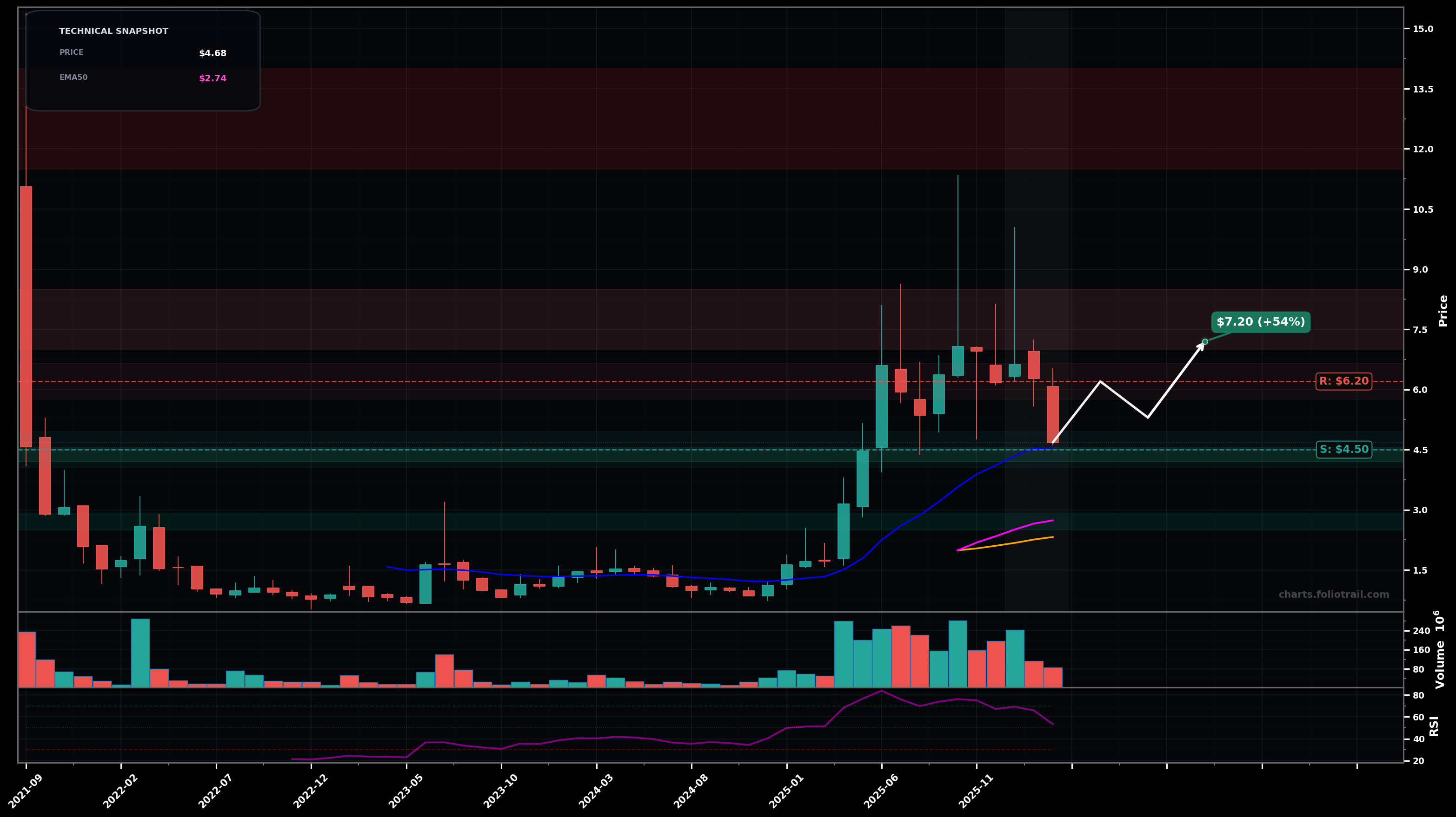 TMC TMC the metals company Inc. monthly candlestick chart with moving averages and RSI — volatility expansion