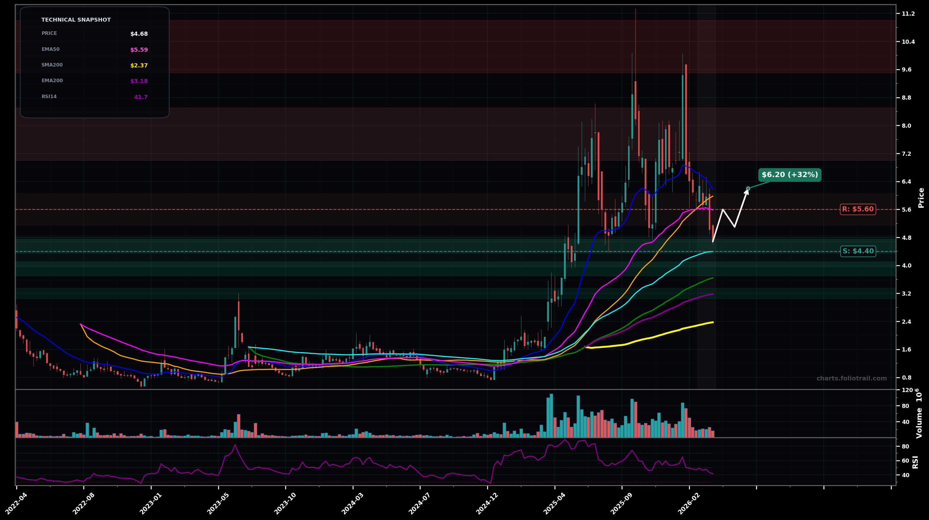 TMC TMC the metals company Inc. weekly candlestick chart with moving averages and RSI — bottoming attempt