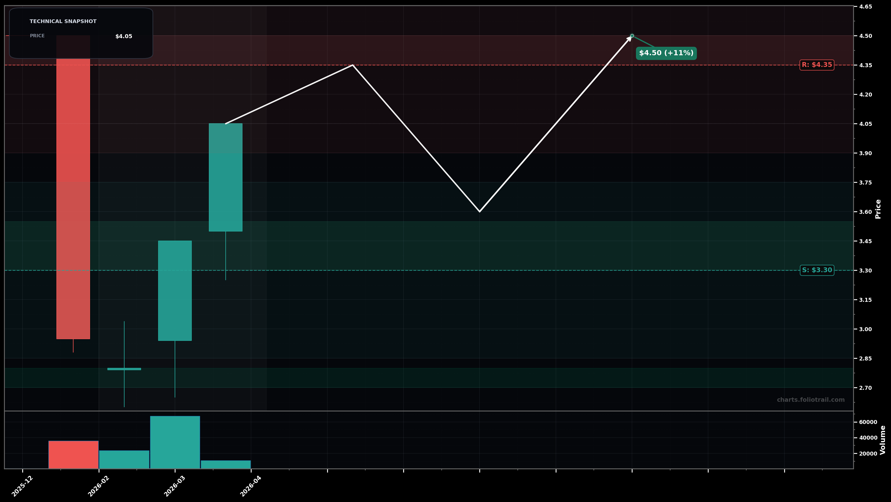TMLDF Tasmea Limited monthly candlestick chart with moving averages and RSI — bottoming attempt