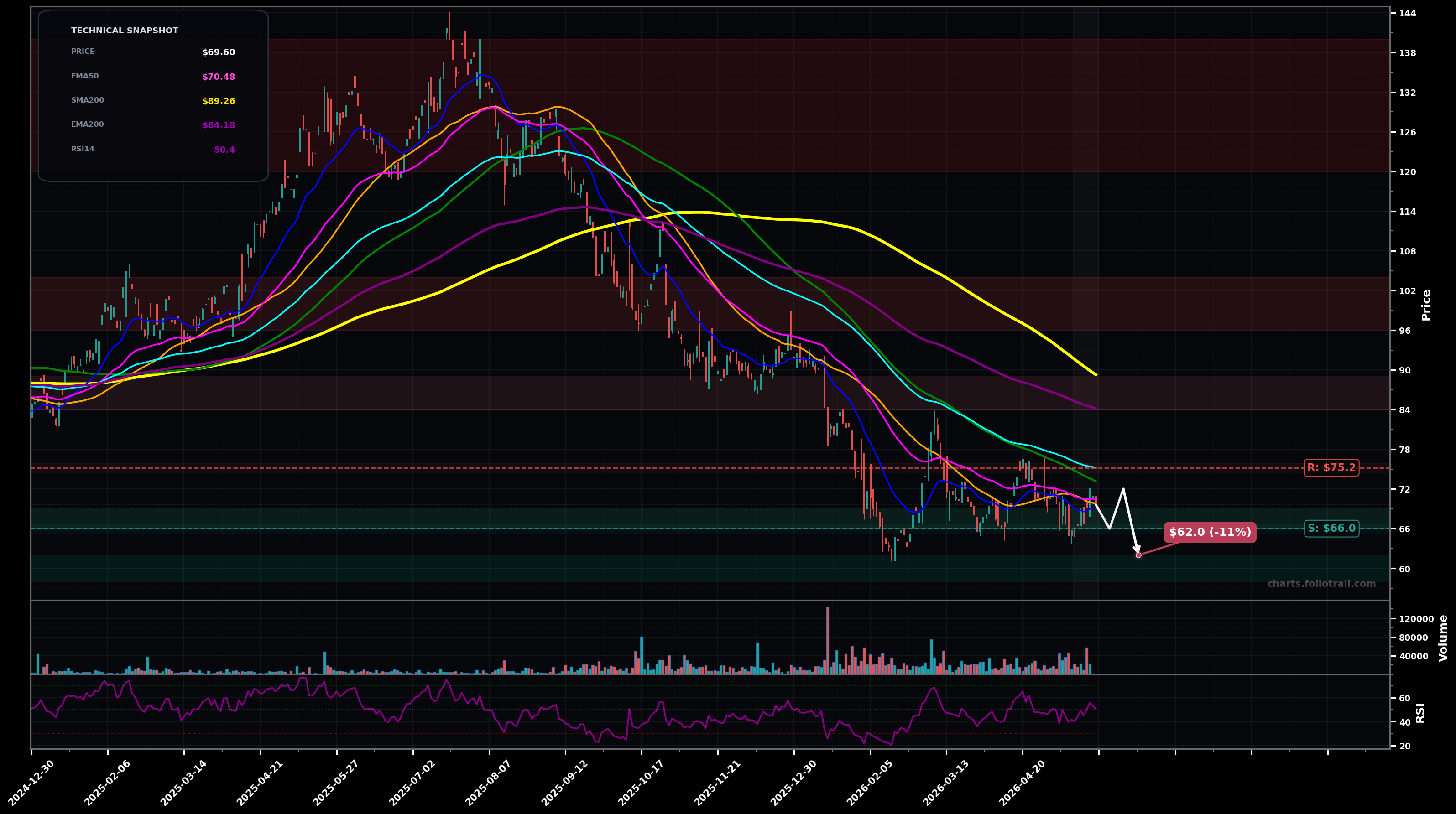 TOITF Topicus.com Inc. daily technical analysis chart — downtrend, support $66.0, resistance $75.2