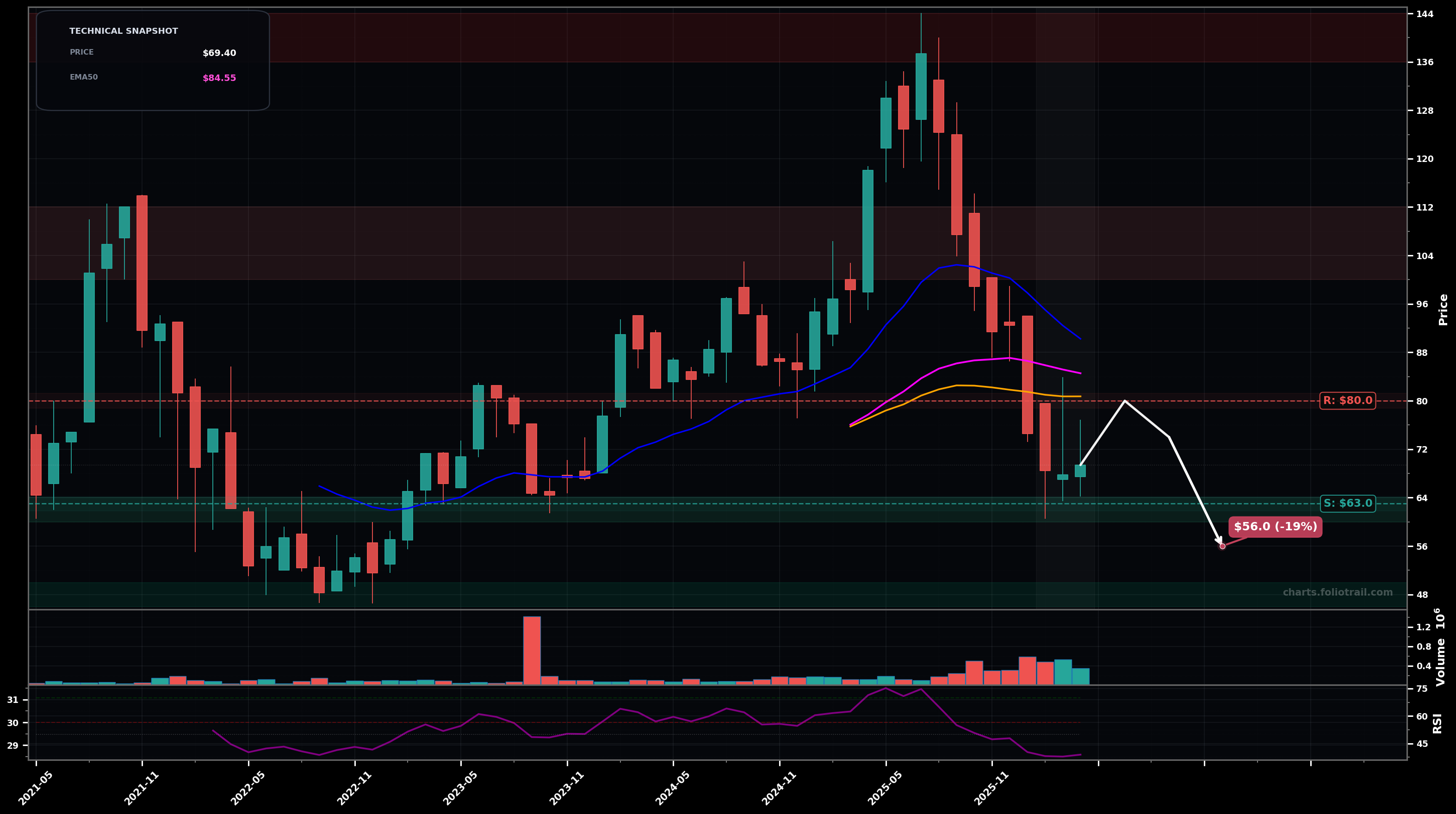 TOITF Topicus.com Inc. monthly candlestick chart with moving averages and RSI — falling knife