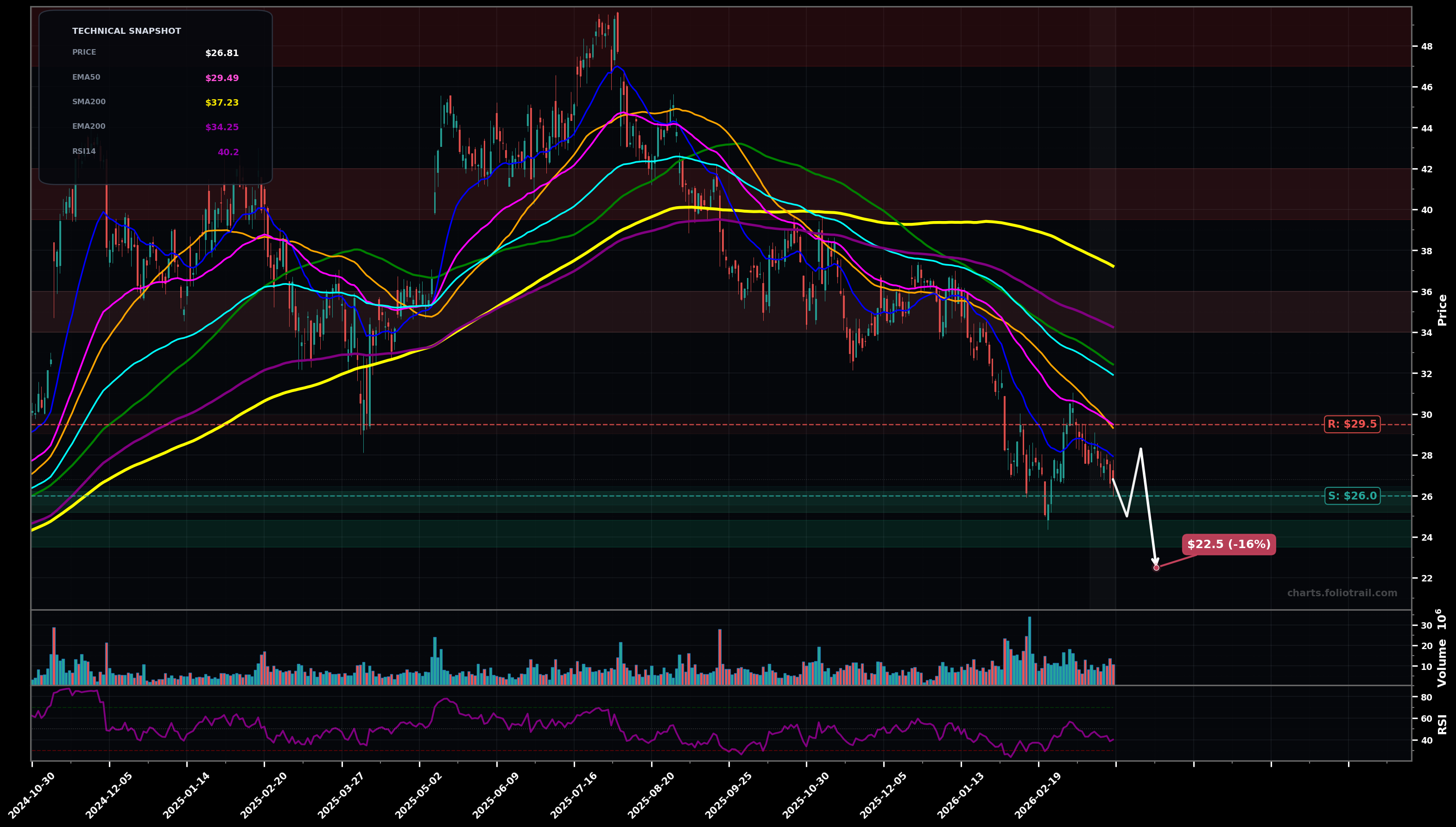 TOST Toast Inc. daily candlestick chart with moving averages and RSI — falling knife