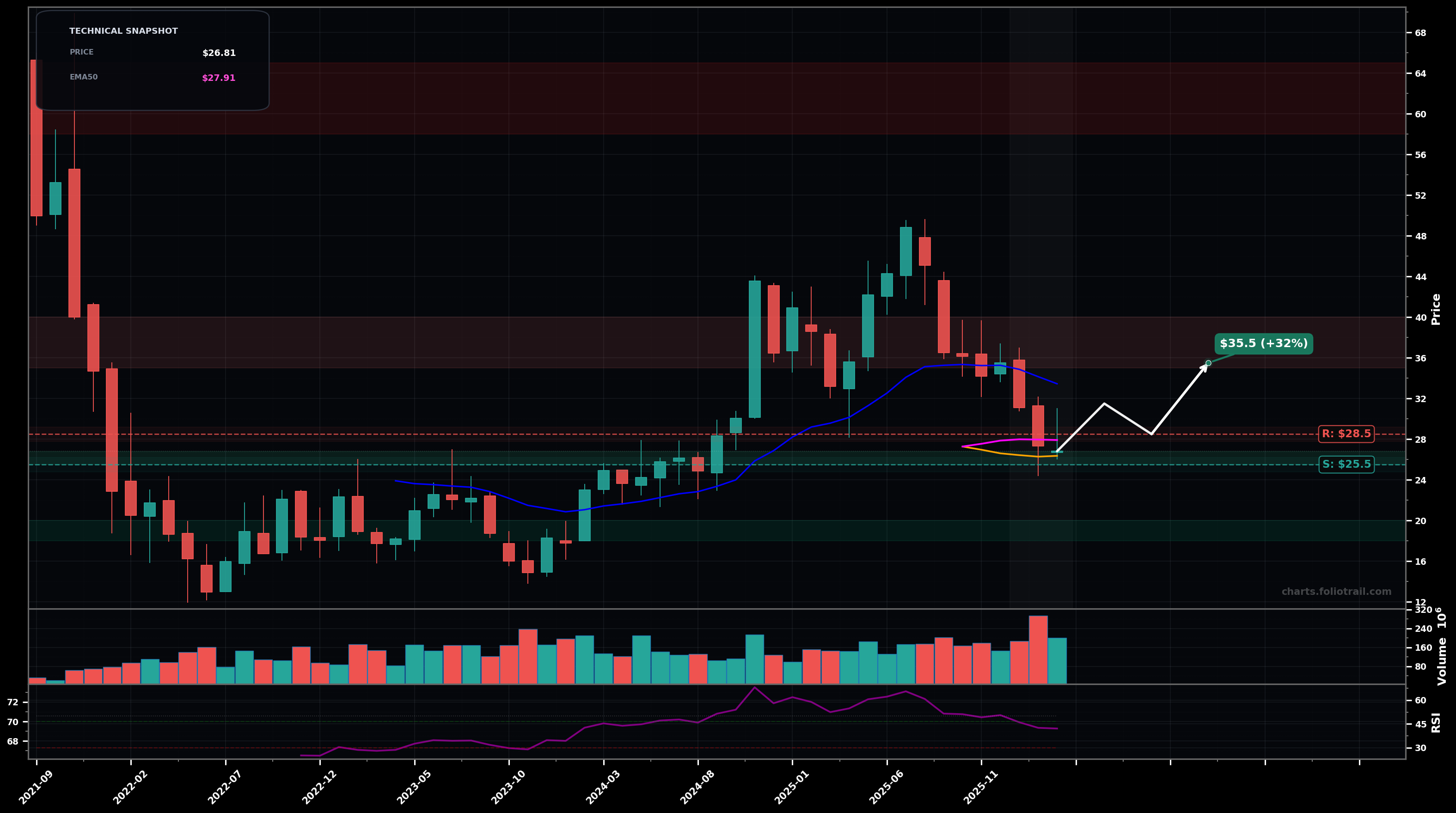 TOST Toast Inc. monthly candlestick chart with moving averages and RSI — downtrend