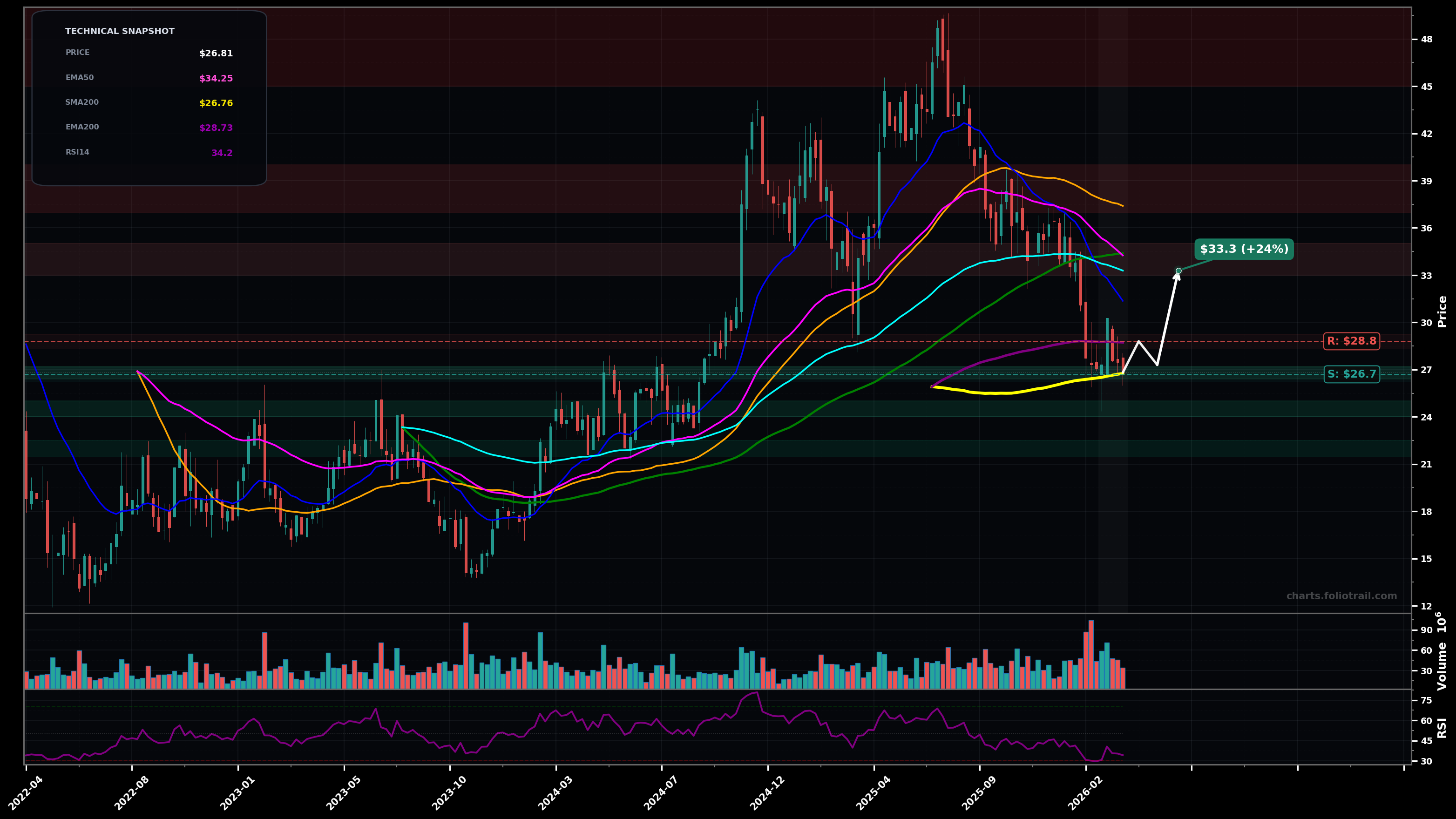TOST Toast Inc. weekly candlestick chart with 50-day and 200-day moving averages, EMA crossovers, and RSI momentum indicator — falling knife as of March 26, 2026