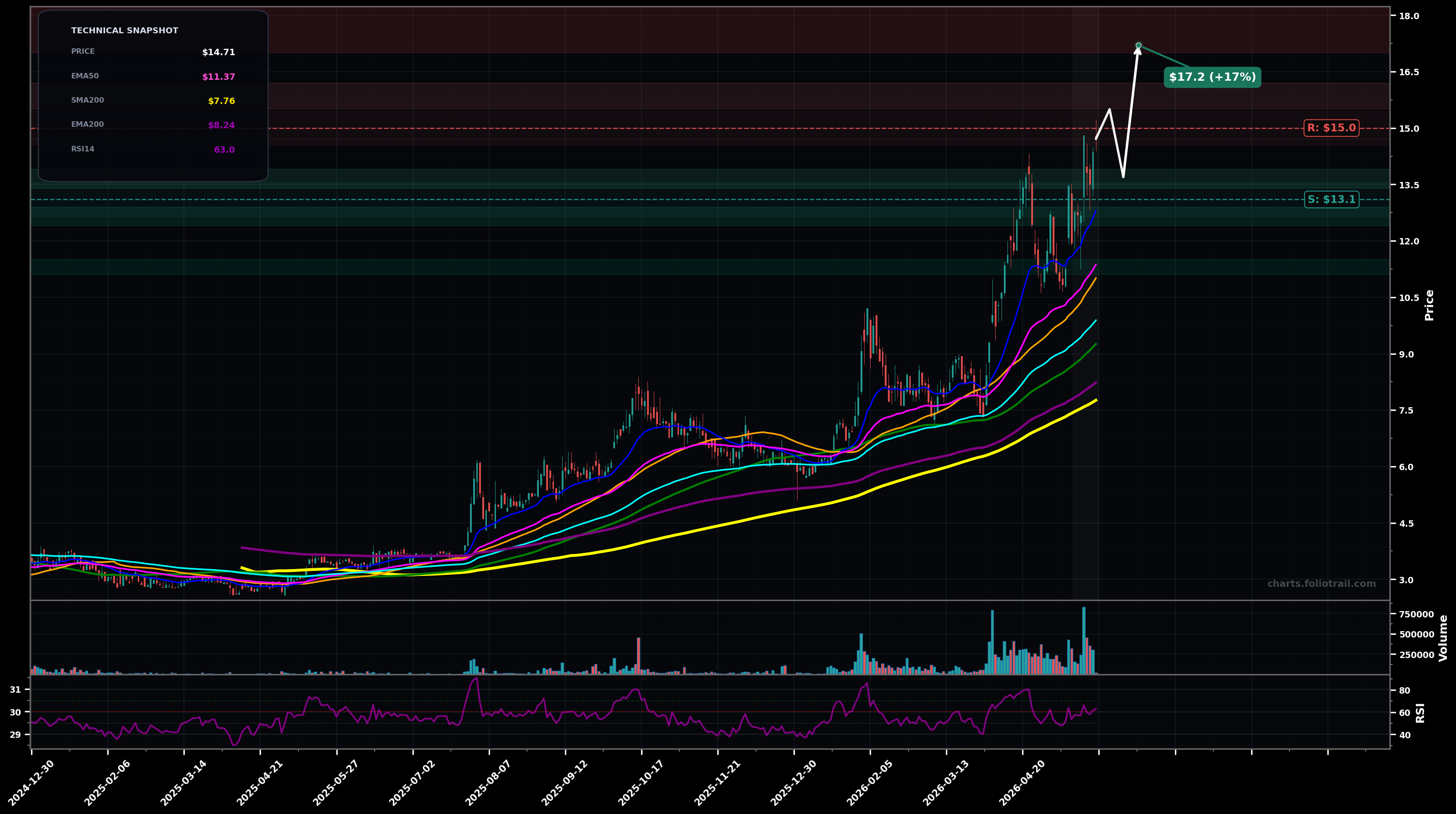 TOYO Toyo Co., Ltd. daily technical analysis chart — uptrend, support $13.1, resistance $15.0