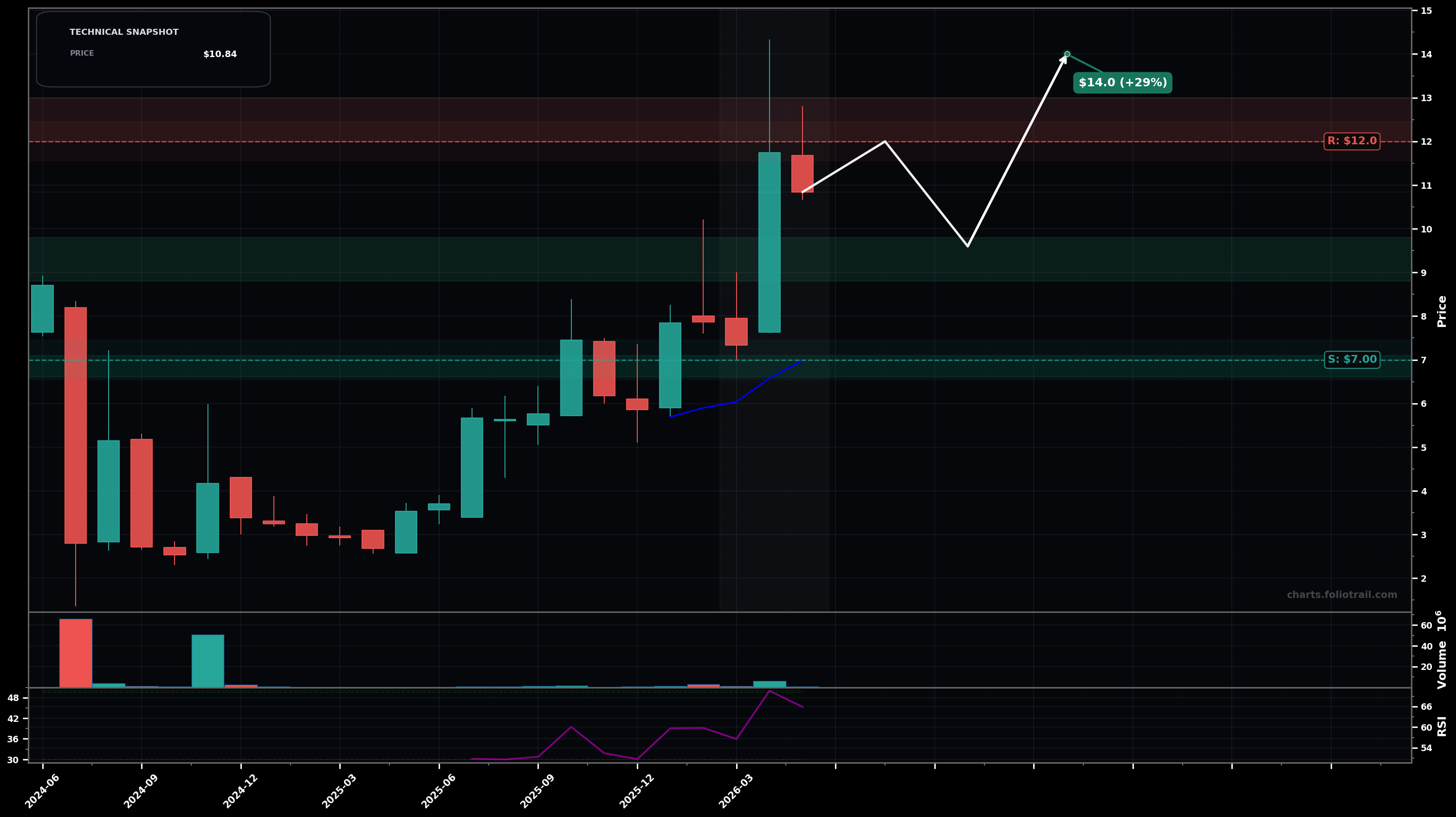TOYO Toyo Co., Ltd. monthly candlestick chart with moving averages and RSI — volatility expansion