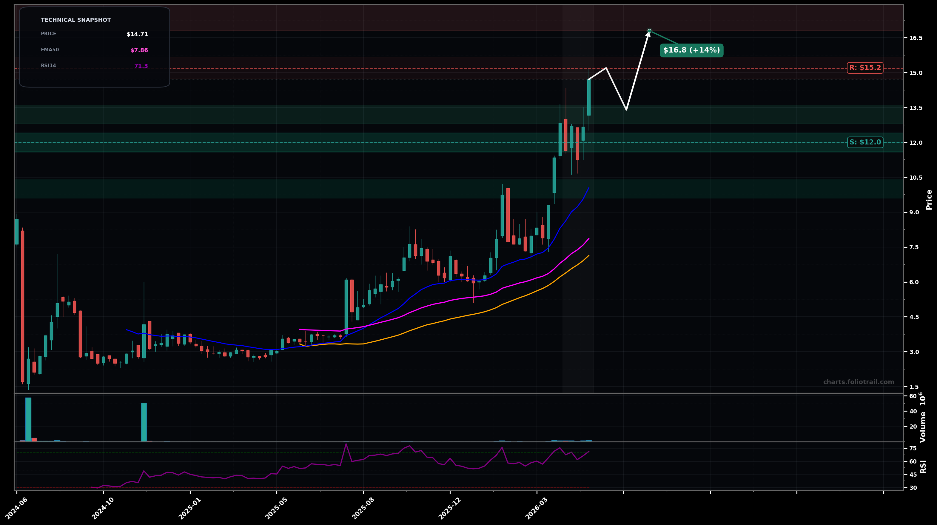 TOYO Toyo Co., Ltd. weekly candlestick chart with moving averages and RSI — uptrend