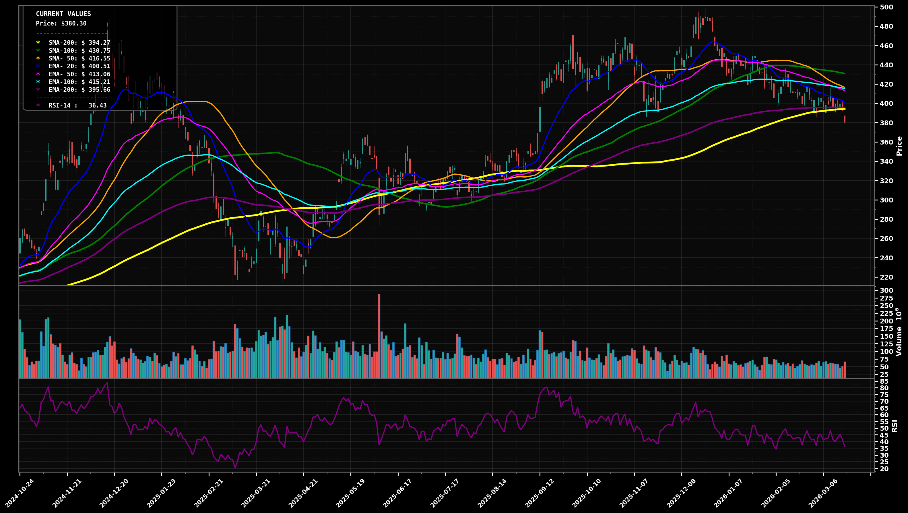 TSLA Daily Technical Analysis Chart with Moving Averages and RSI