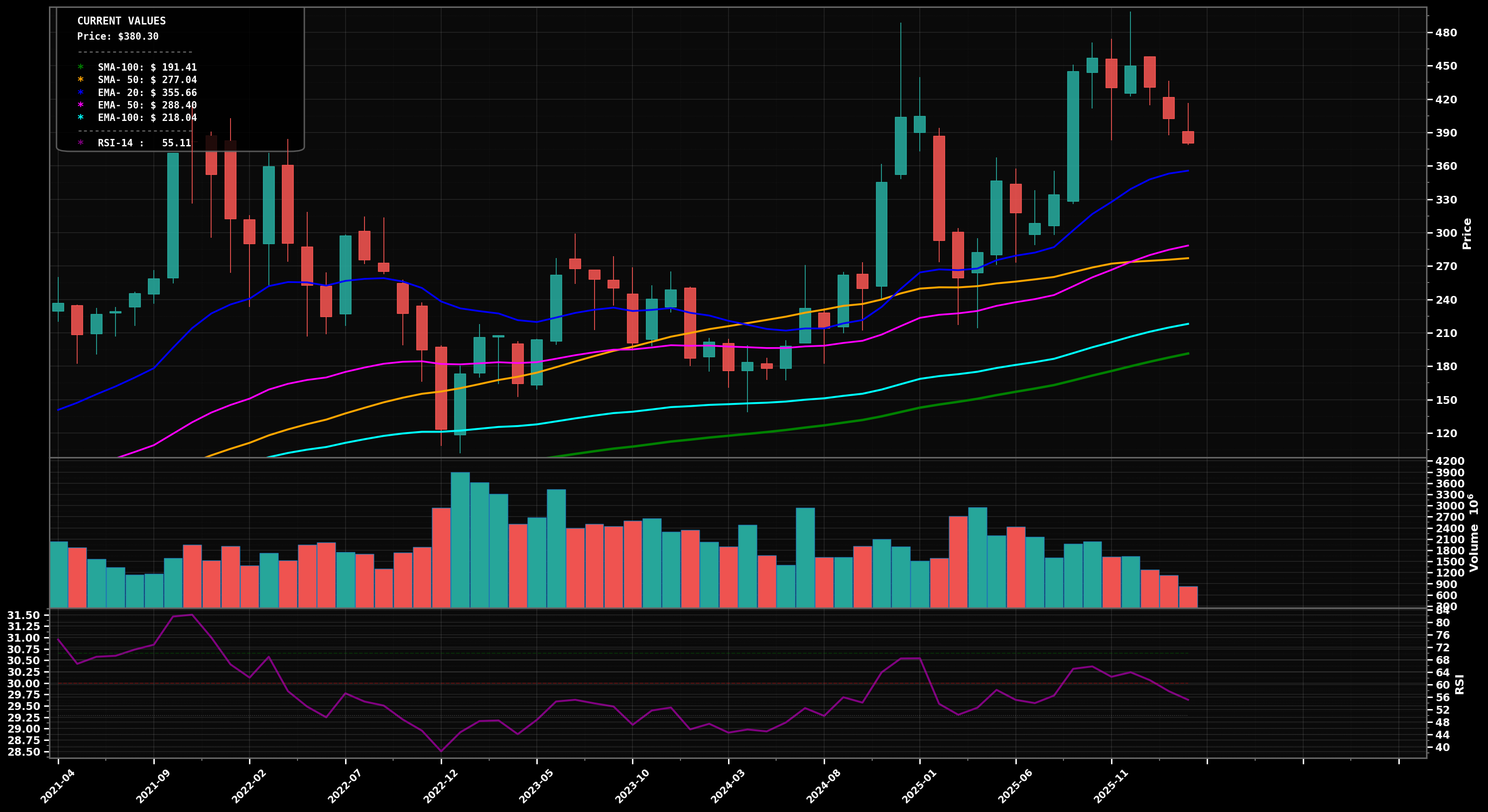 TSLA Monthly Technical Analysis Chart with Moving Averages and RSI