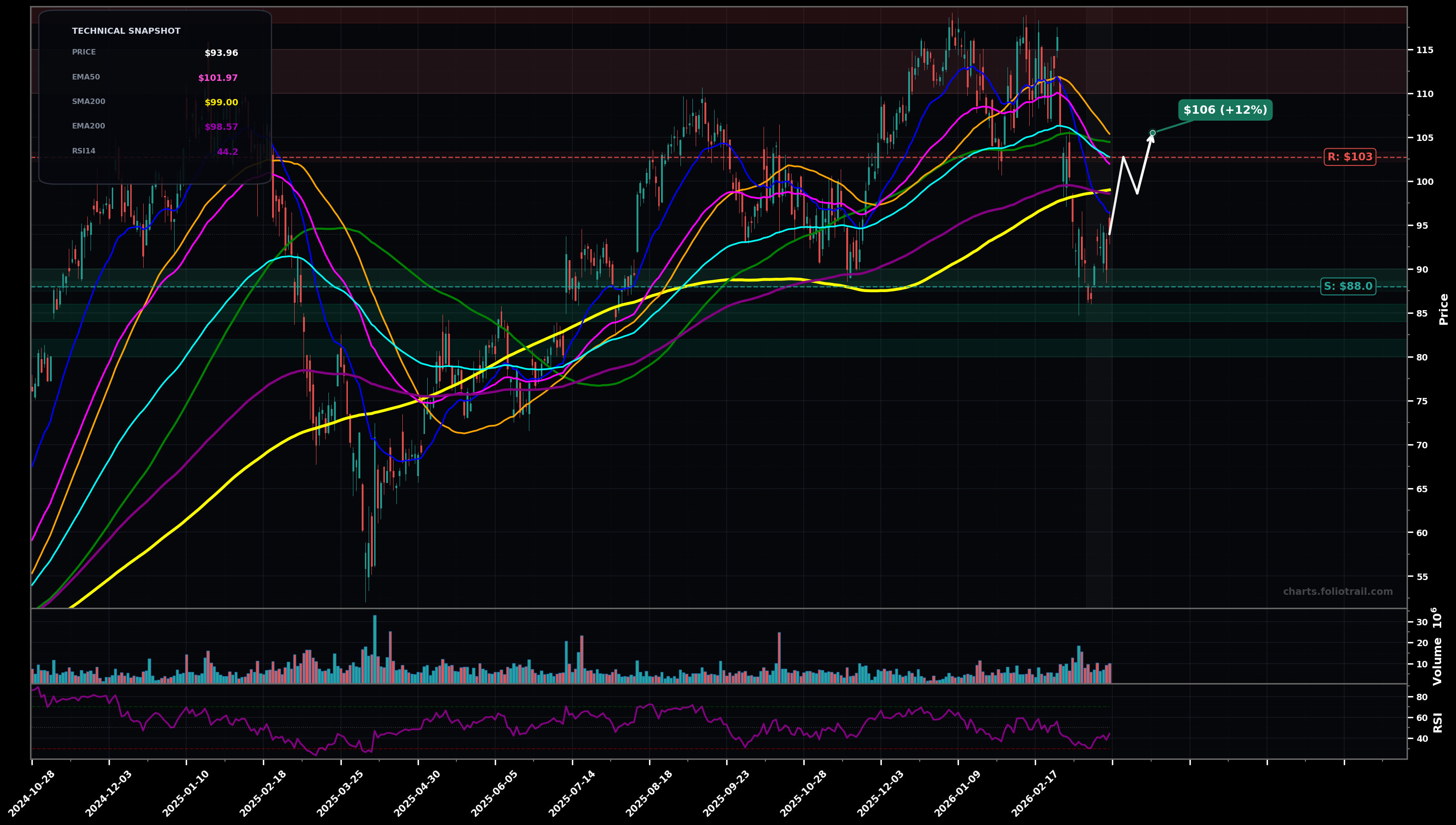 UAL United Airlines Holdings Inc. daily candlestick chart with moving averages and RSI — bottoming attempt