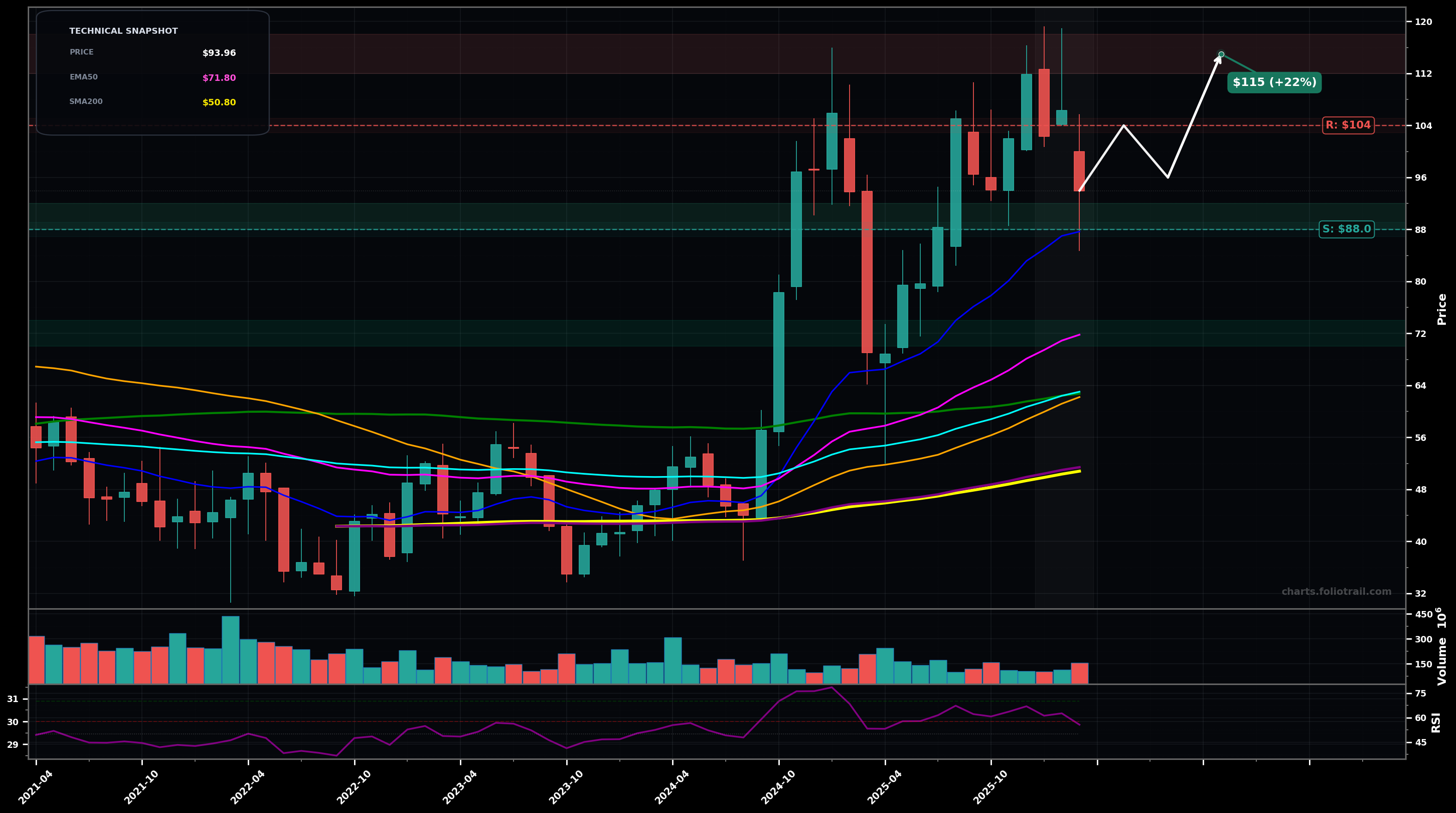 UAL United Airlines Holdings Inc. monthly candlestick chart with moving averages and RSI — uptrend