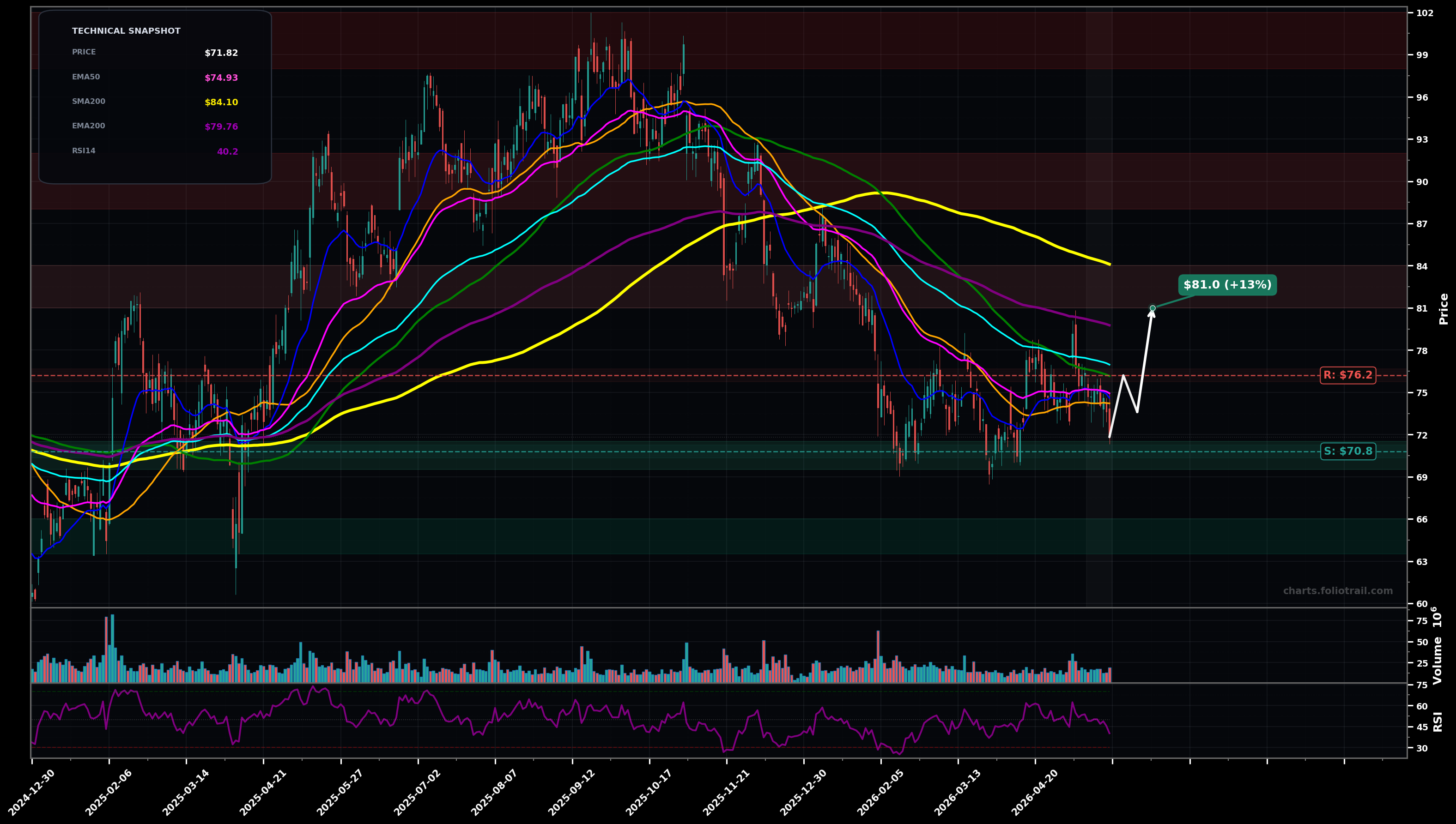 UBER Uber Technologies, Inc. daily technical analysis chart — downtrend, support $70.8, resistance $76.2