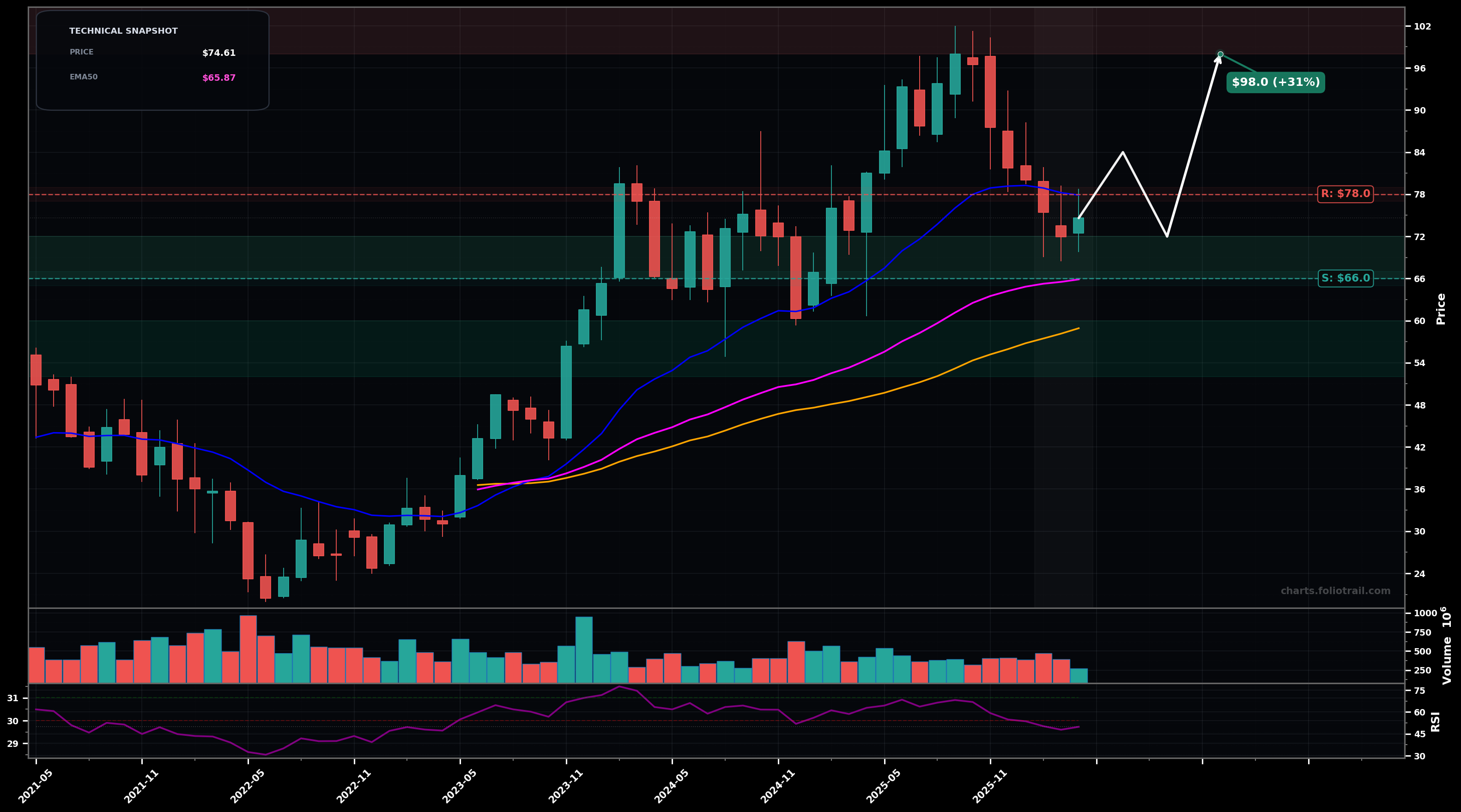 UBER Uber Technologies, Inc. monthly candlestick chart with moving averages and RSI — uptrend