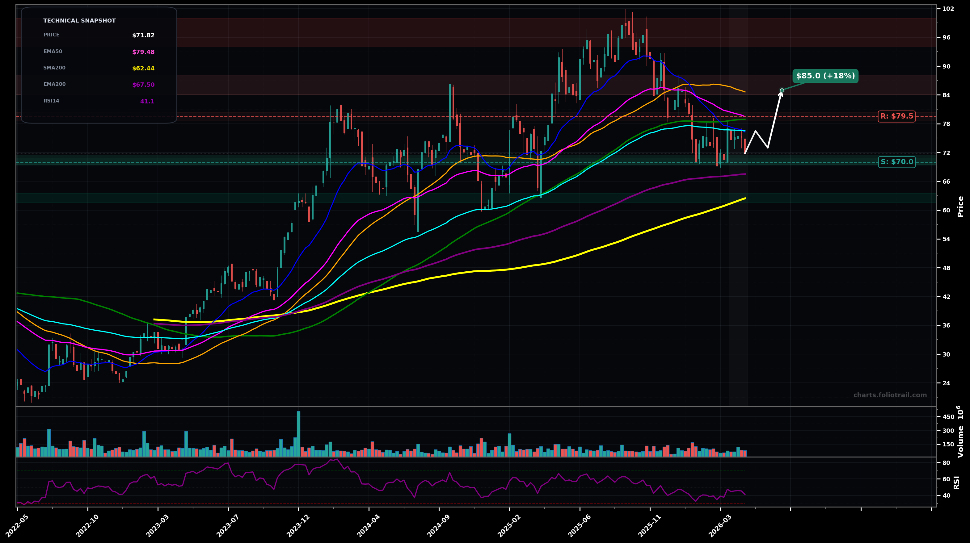 UBER Uber Technologies, Inc. weekly candlestick chart with moving averages and RSI — downtrend
