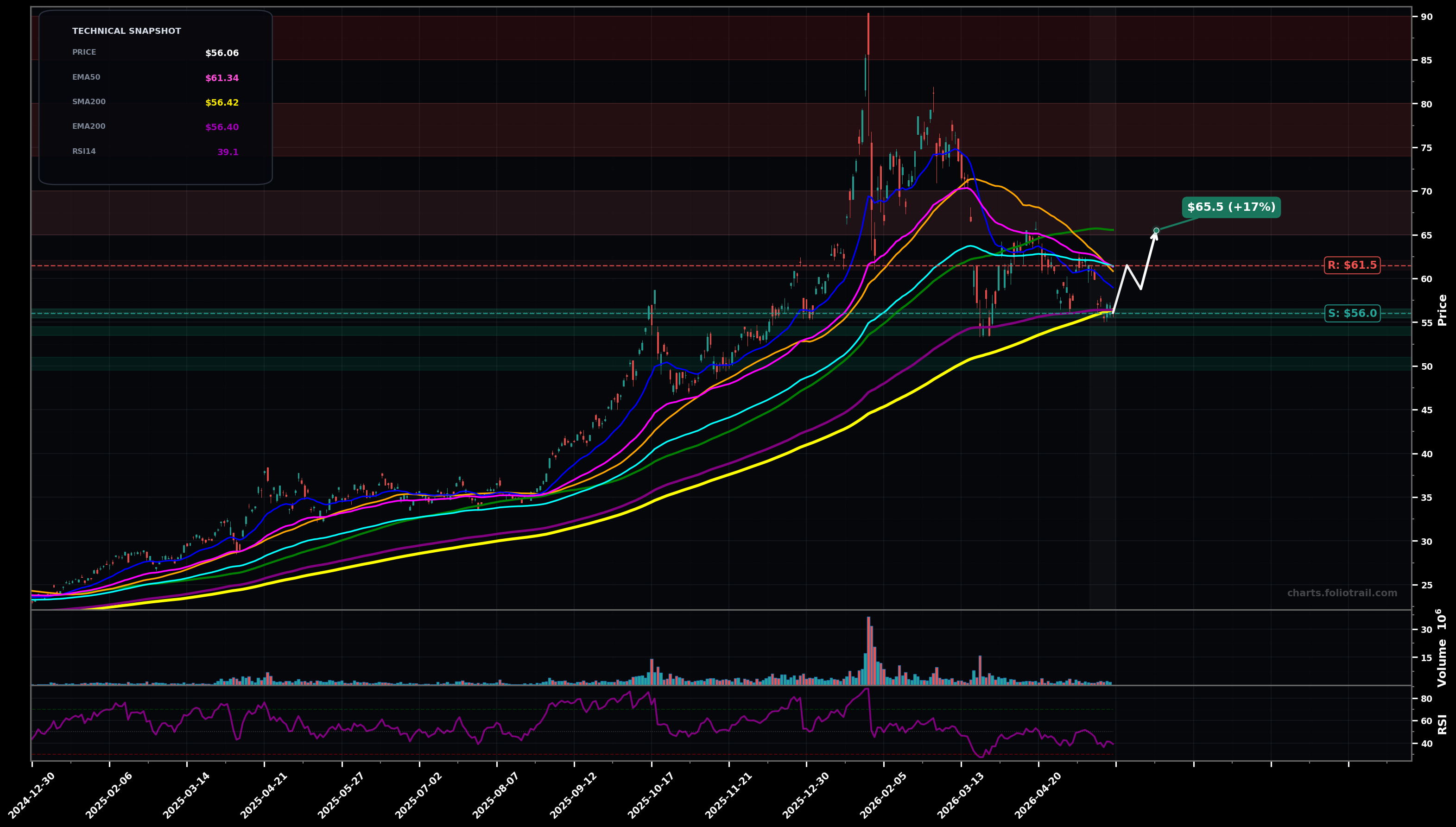 UGL ProShares Ultra Gold daily technical analysis chart — downtrend, support $56.0, resistance $61.5