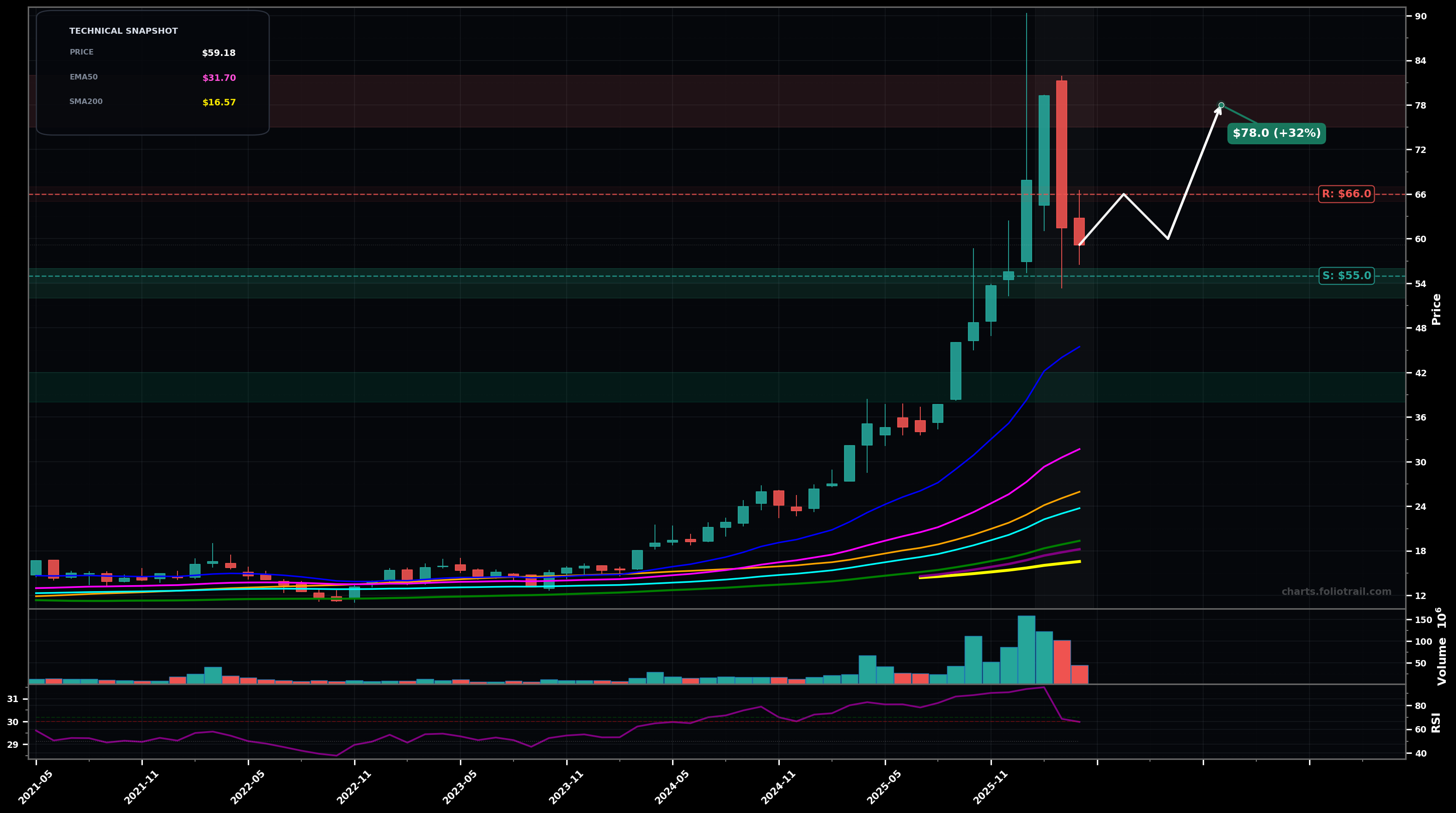 UGL ProShares Ultra Gold monthly candlestick chart with moving averages and RSI — volatility expansion