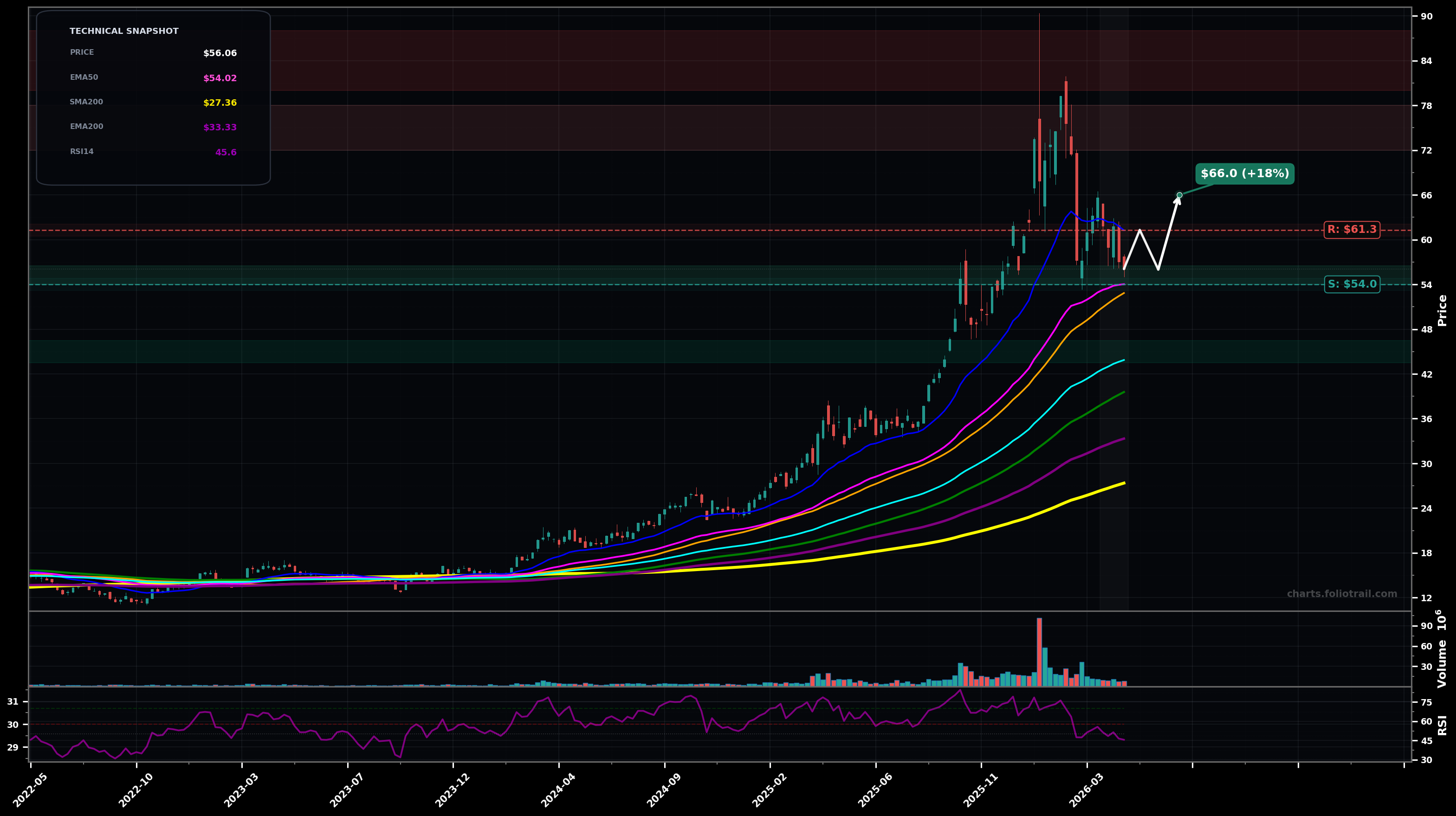 UGL ProShares Ultra Gold weekly candlestick chart with moving averages and RSI — bottoming attempt