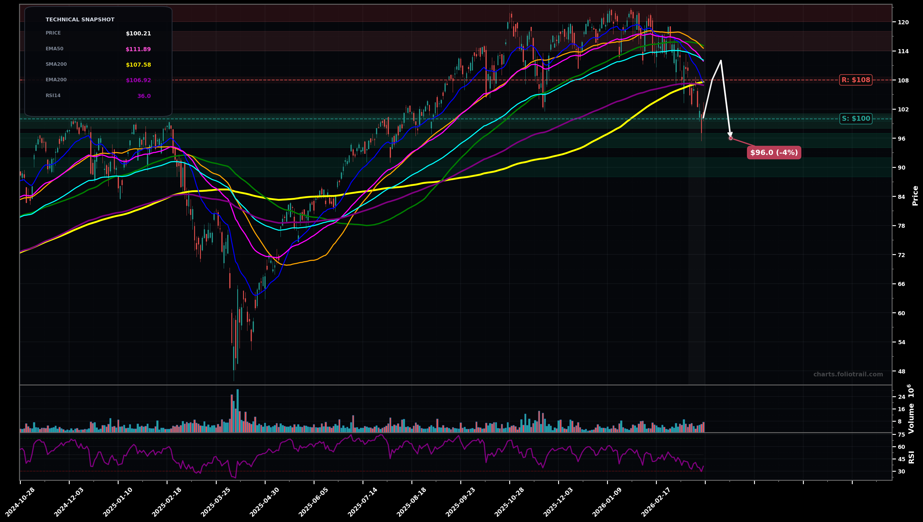 UPRO ProShares UltraPro S&P500 daily candlestick chart with moving averages and RSI — downtrend