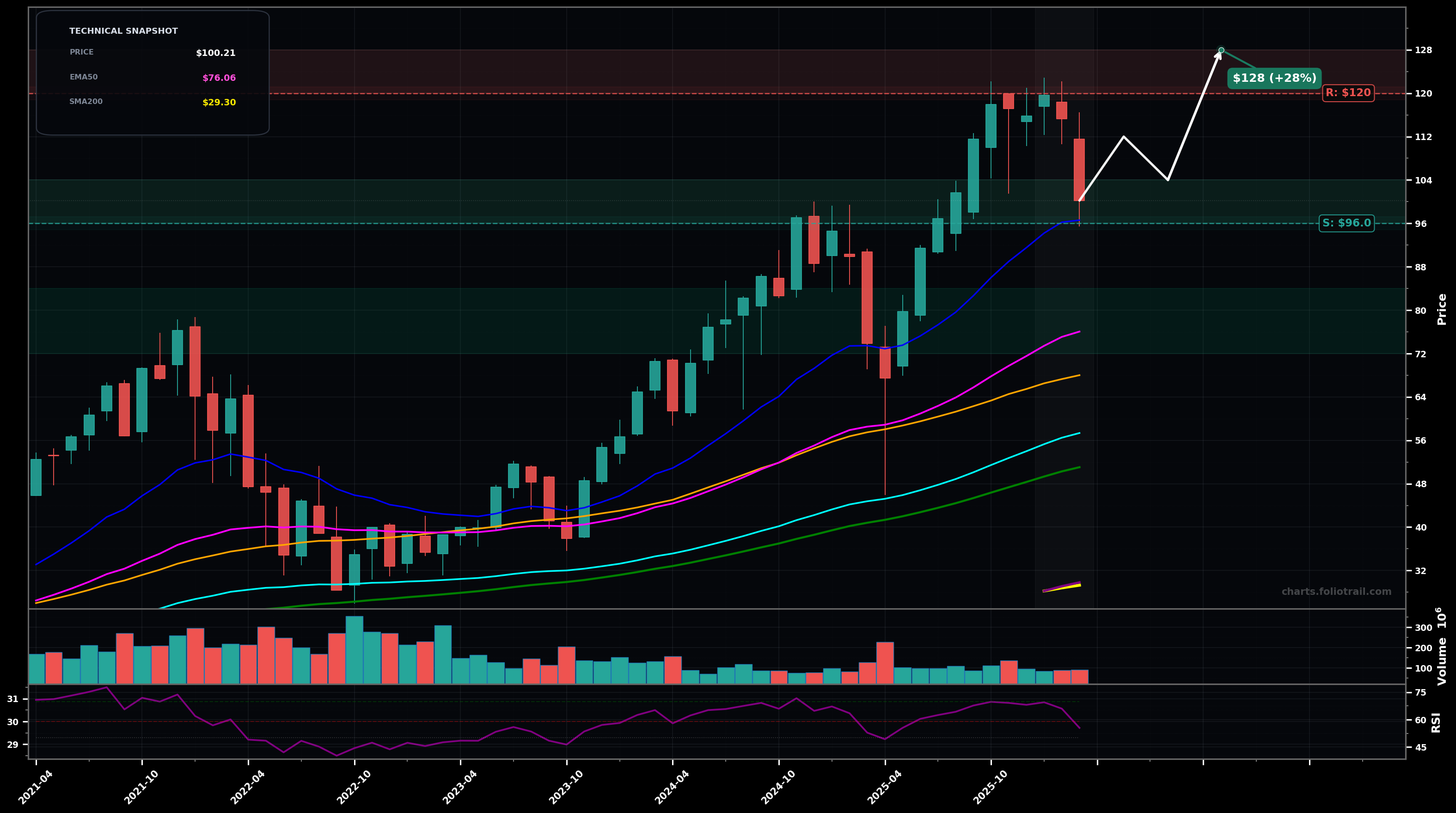 UPRO ProShares UltraPro S&P500 monthly candlestick chart with moving averages and RSI — uptrend