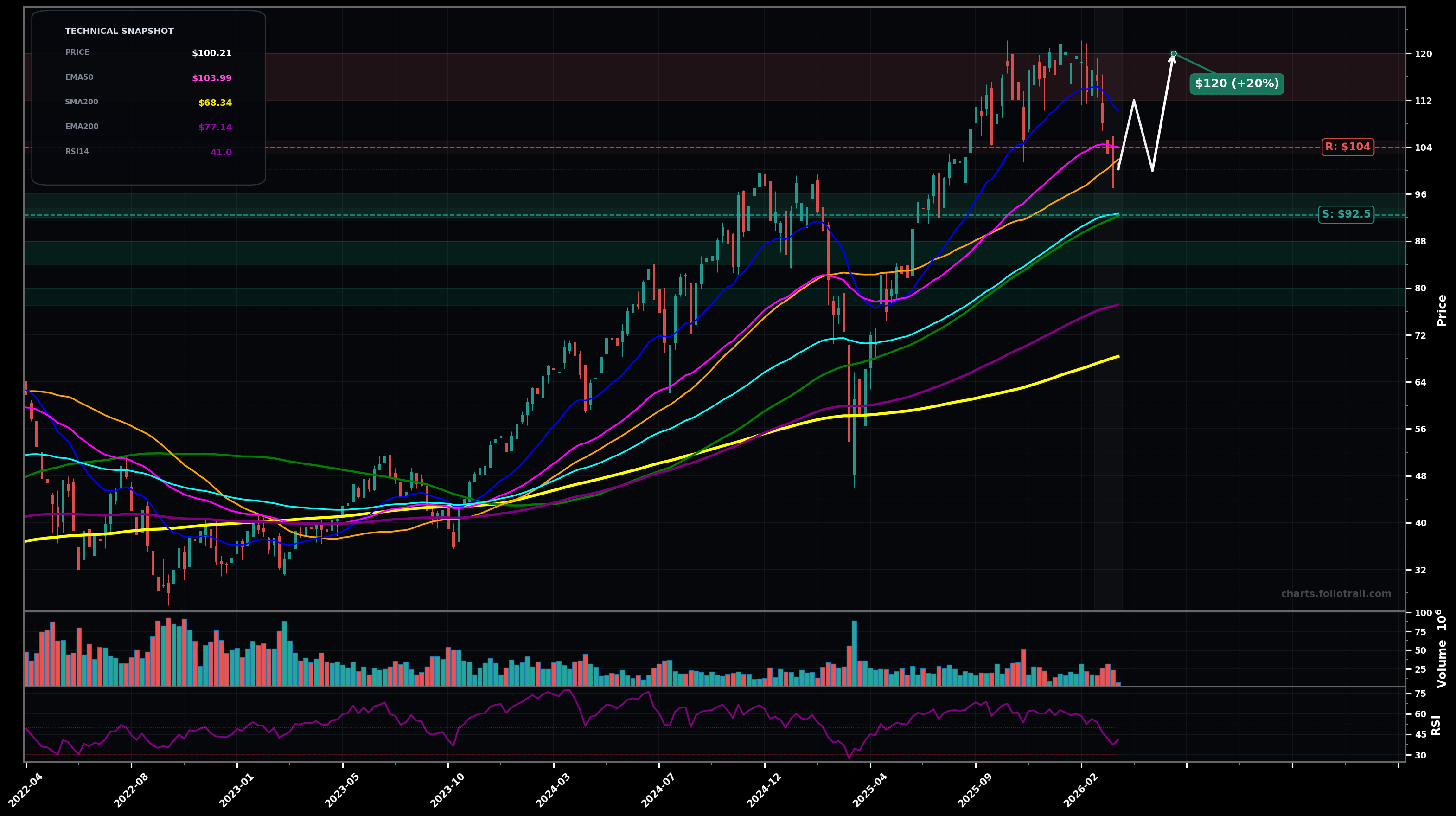 UPRO ProShares UltraPro S&P500 weekly candlestick chart with moving averages and RSI — bottoming attempt