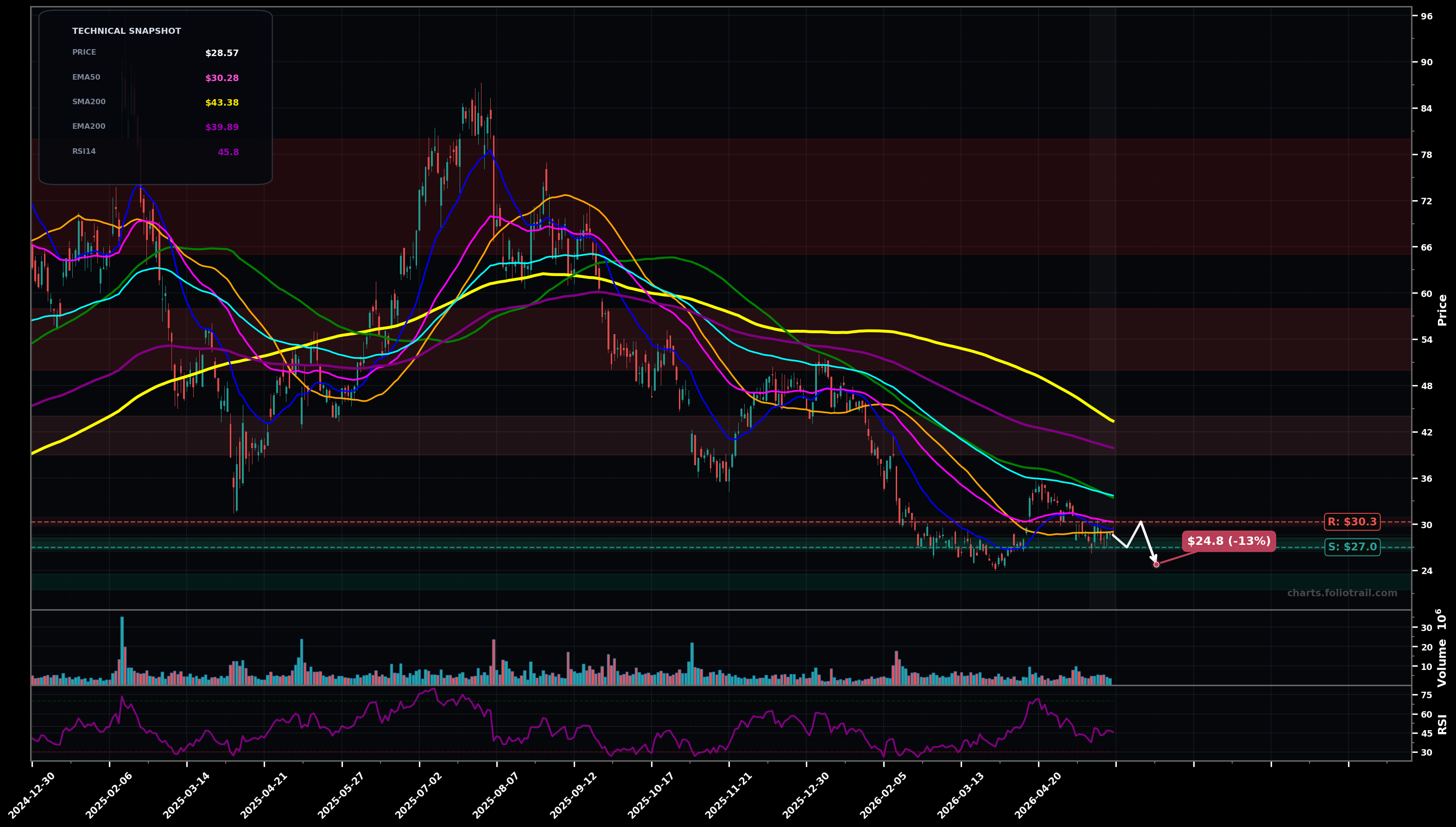 UPST Upstart Holdings, Inc. daily technical analysis chart — downtrend, support $27.0, resistance $30.3