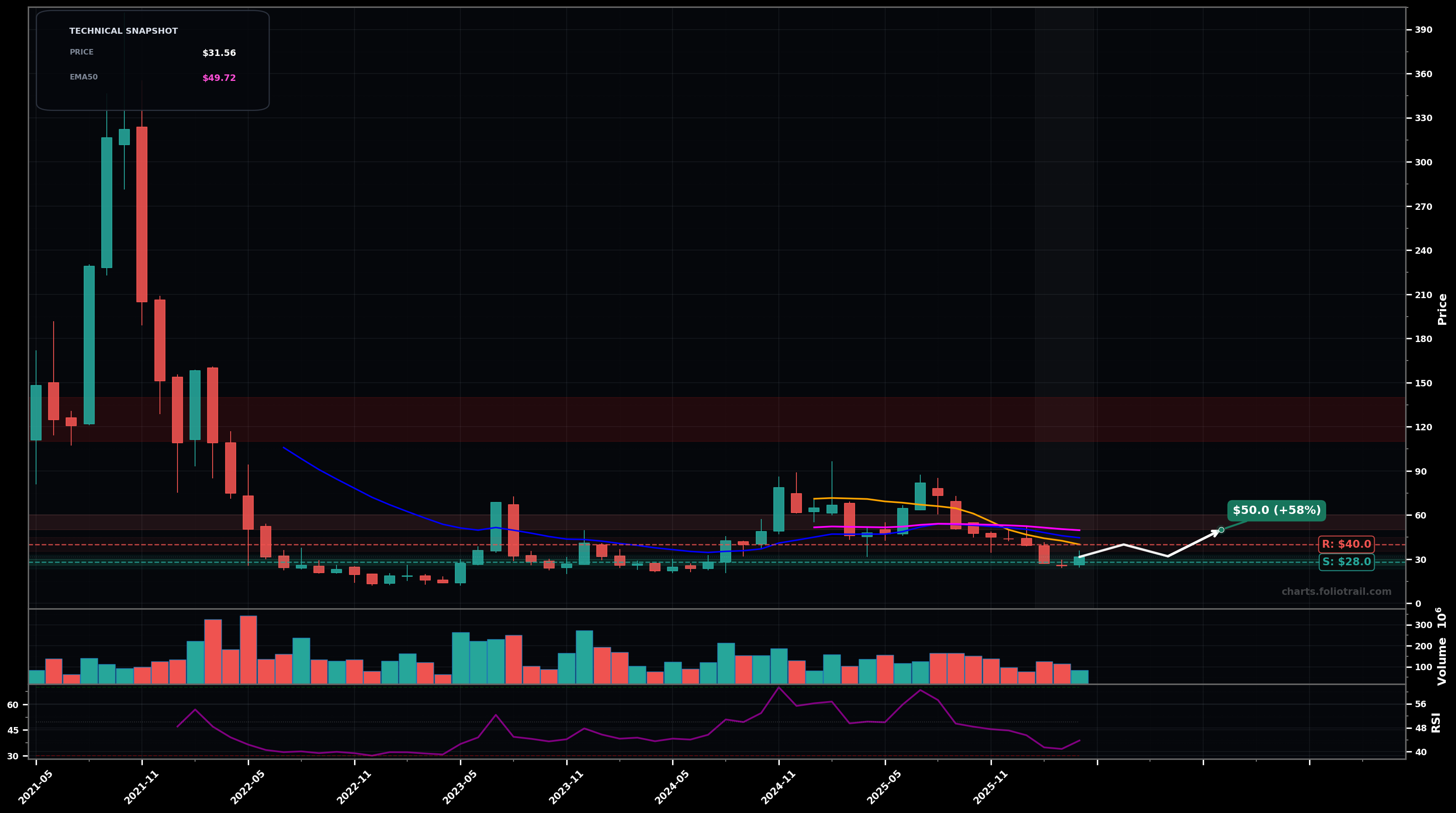 UPST Upstart Holdings, Inc. monthly candlestick chart with moving averages and RSI — downtrend
