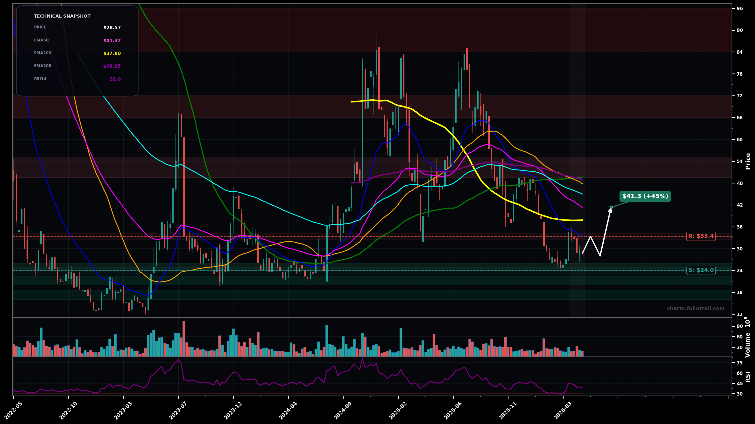 UPST Upstart Holdings, Inc. weekly candlestick chart with moving averages and RSI — downtrend