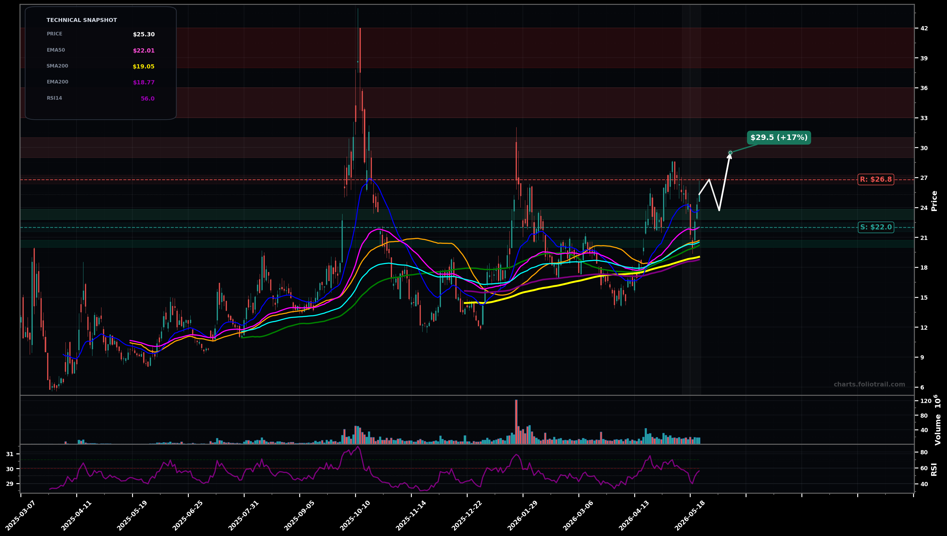 USAR USA Rare Earth, Inc. daily technical analysis chart — uptrend, support $22.0, resistance $26.8