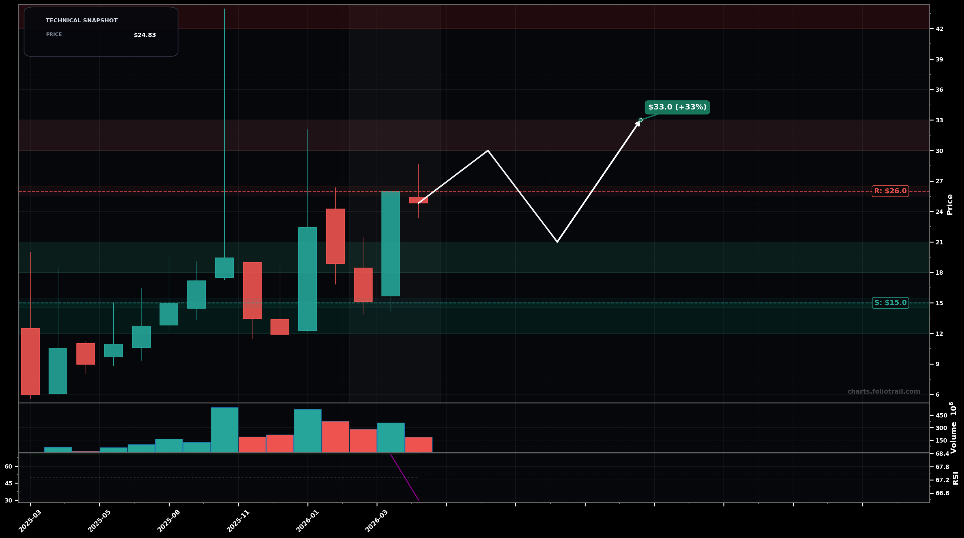 USAR USA Rare Earth, Inc. monthly candlestick chart with moving averages and RSI — volatility expansion