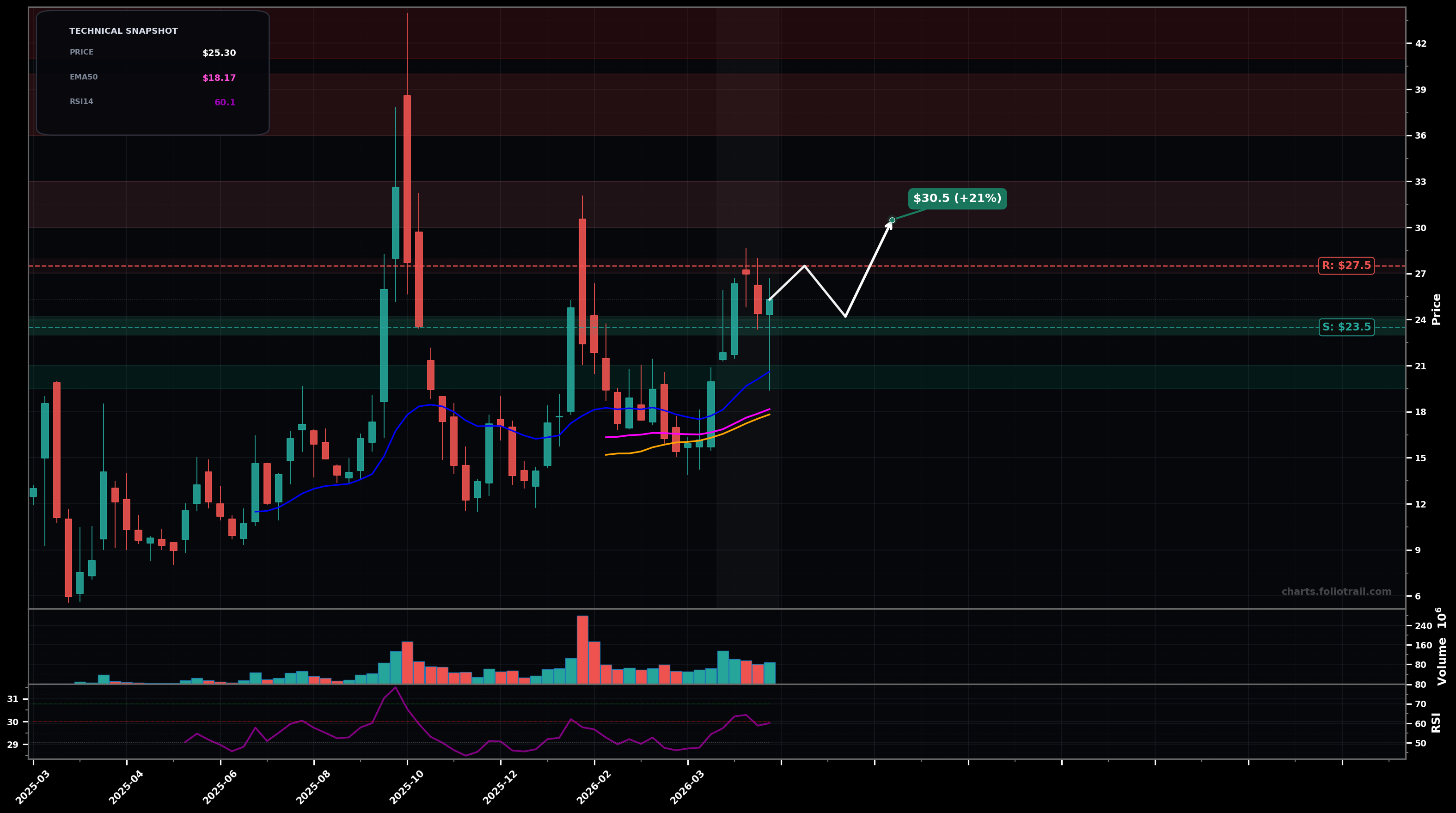 USAR USA Rare Earth, Inc. weekly candlestick chart with moving averages and RSI — choppy range