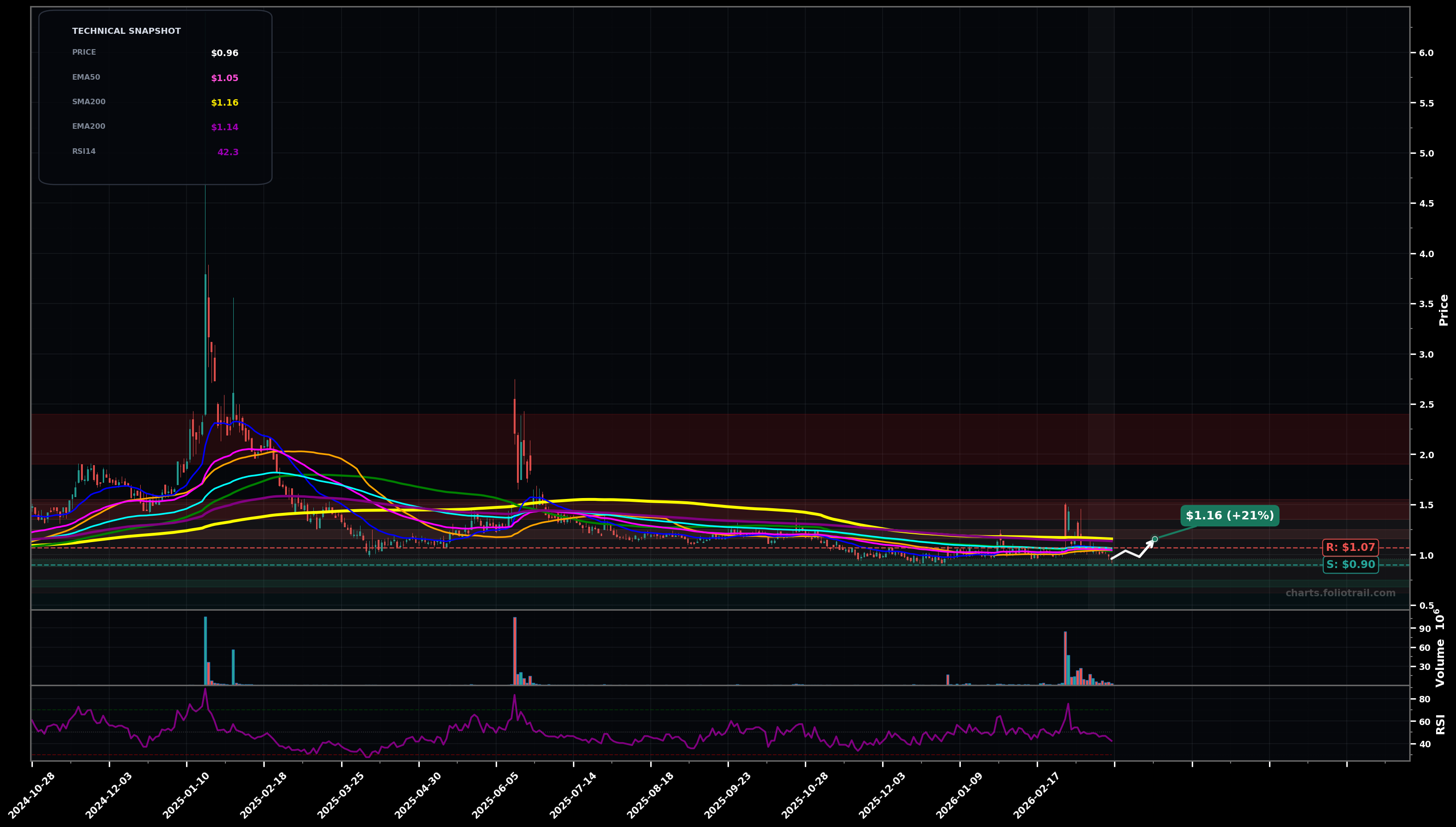 USEG U.S. Energy Corp. daily candlestick chart with moving averages and RSI — downtrend