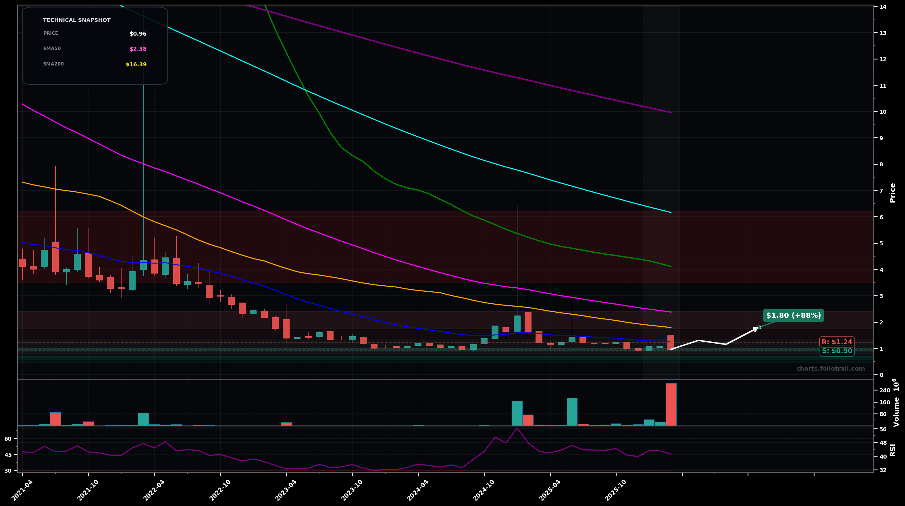 USEG U.S. Energy Corp. monthly candlestick chart with moving averages and RSI — bottoming attempt