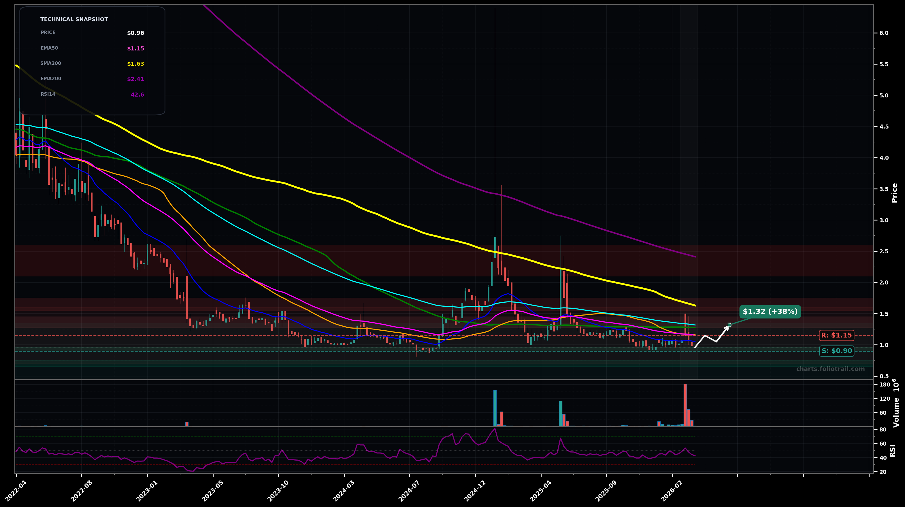 USEG U.S. Energy Corp. weekly candlestick chart with 50-day and 200-day moving averages, EMA crossovers, and RSI momentum indicator — choppy range as of March 24, 2026