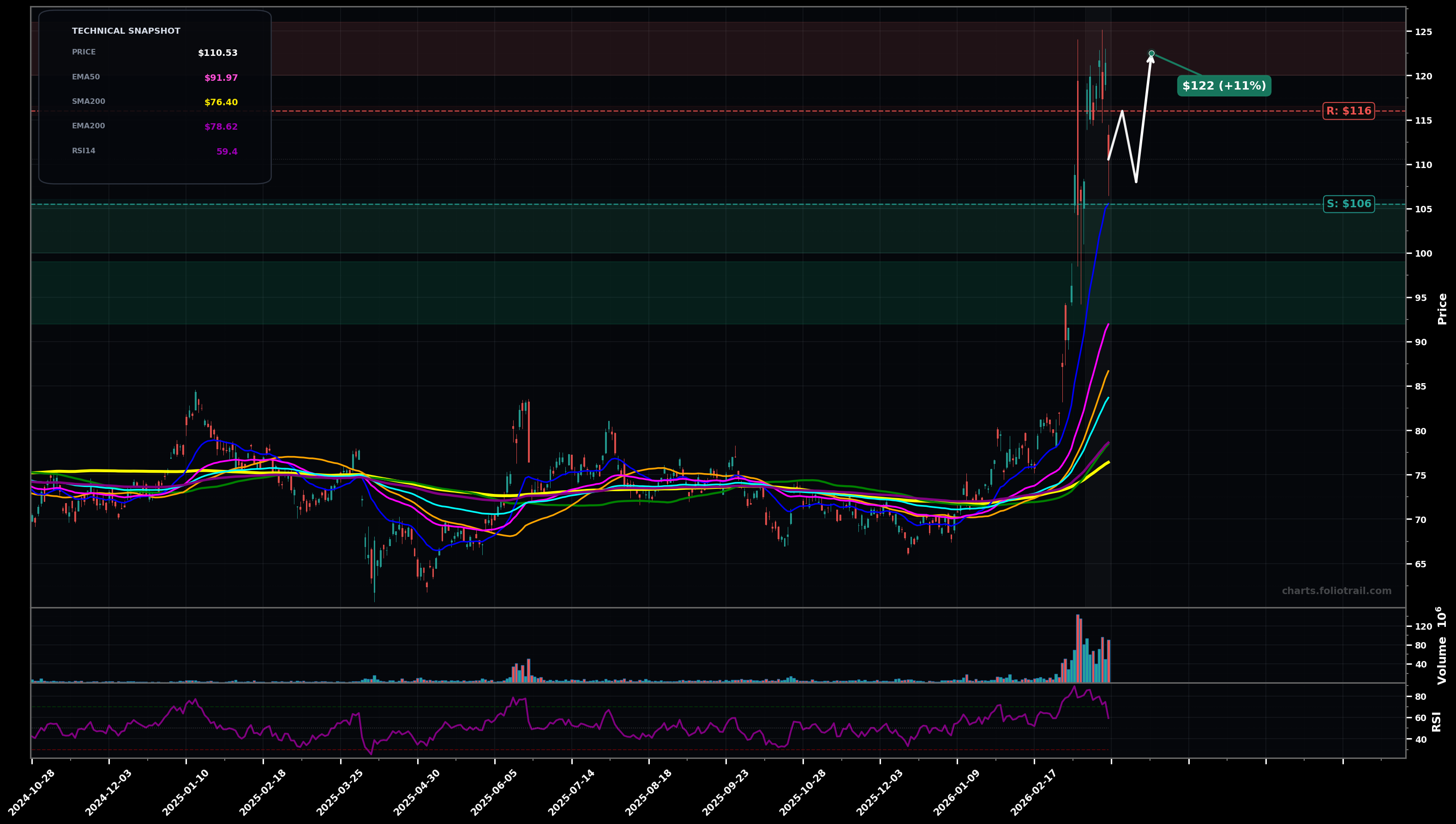 USO United States Oil Fund daily candlestick chart with moving averages and RSI — volatility expansion