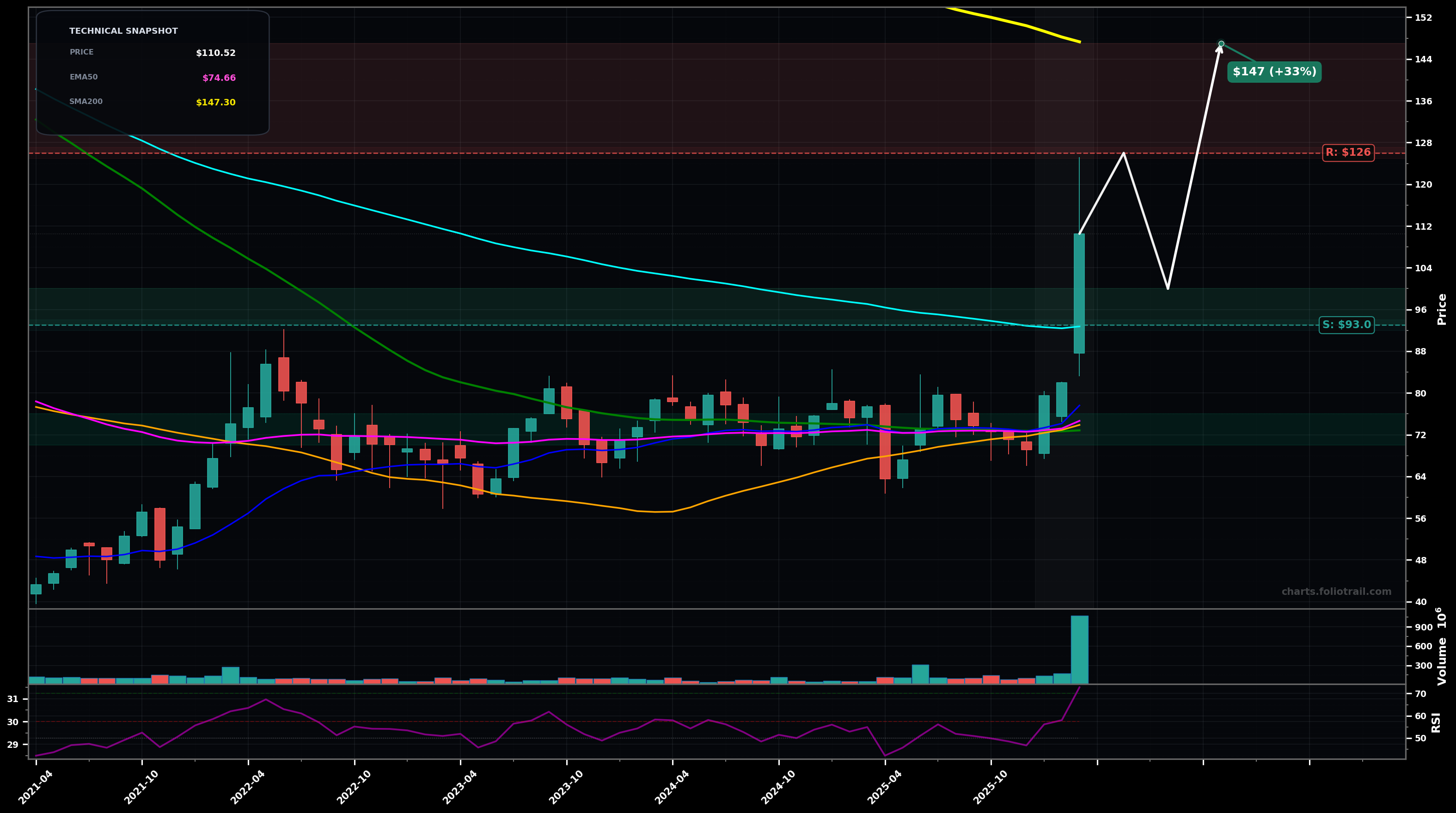USO United States Oil Fund monthly candlestick chart with moving averages and RSI — volatility expansion