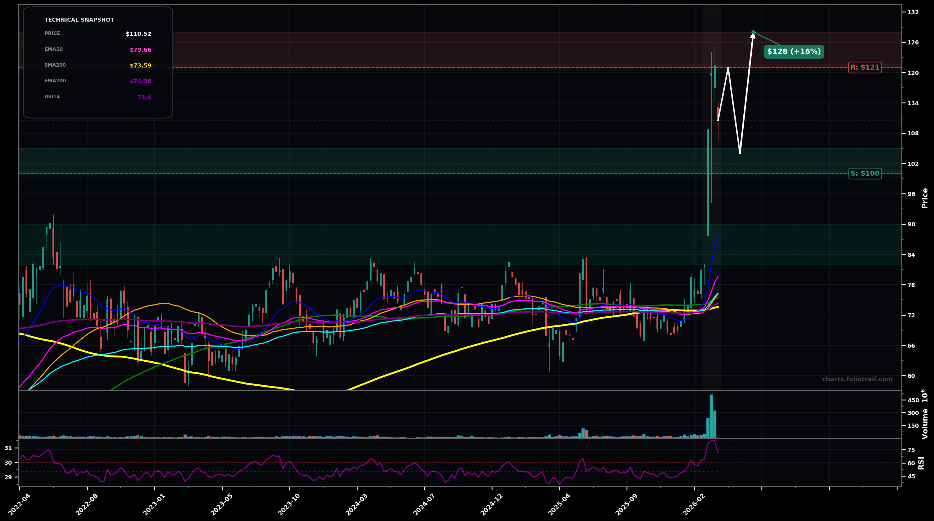 USO United States Oil Fund weekly candlestick chart with moving averages and RSI — parabolic
