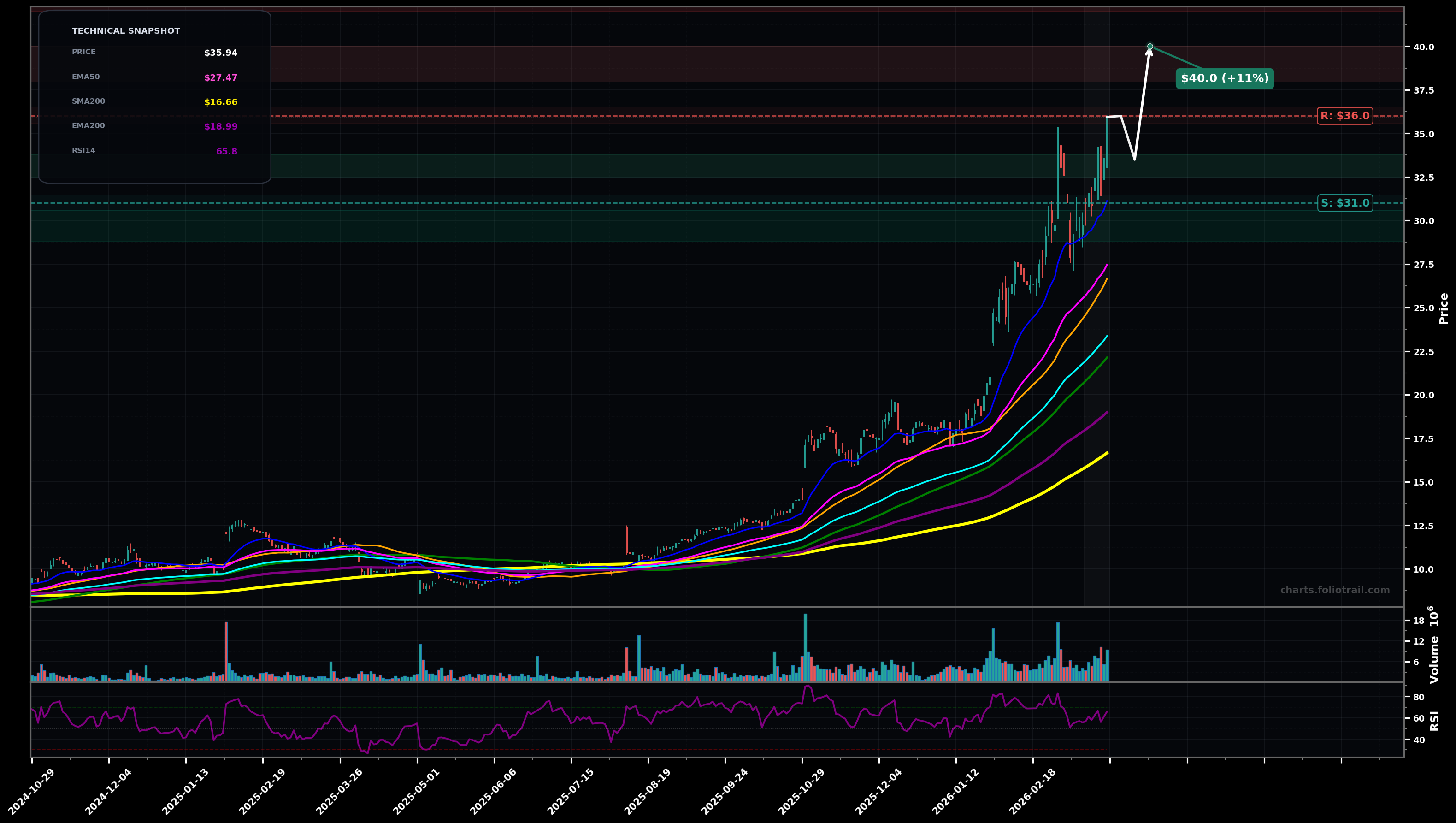 VIAV Viavi Solutions Inc. daily candlestick chart with moving averages and RSI — uptrend