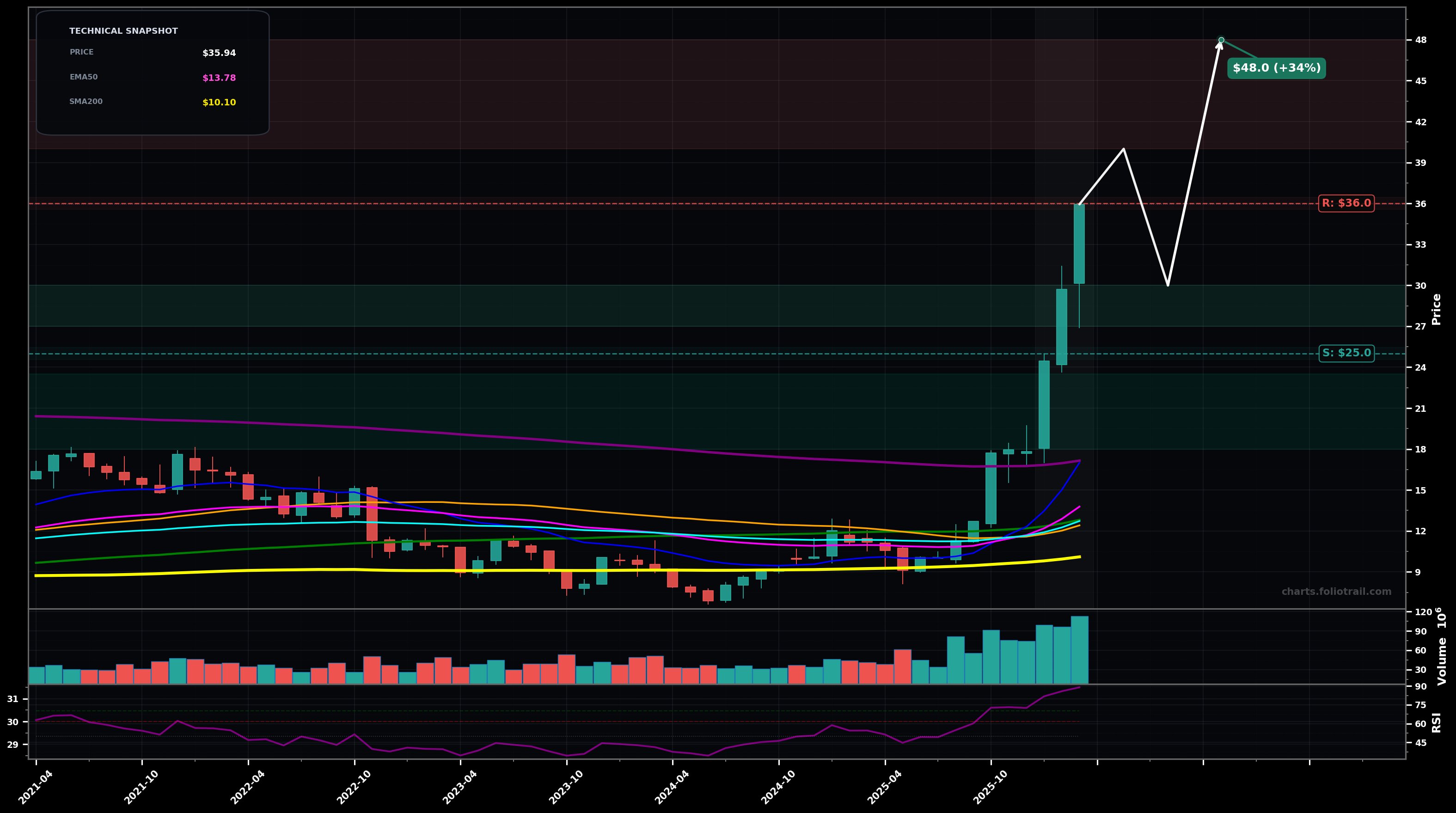 VIAV Viavi Solutions Inc. monthly candlestick chart with moving averages and RSI — parabolic