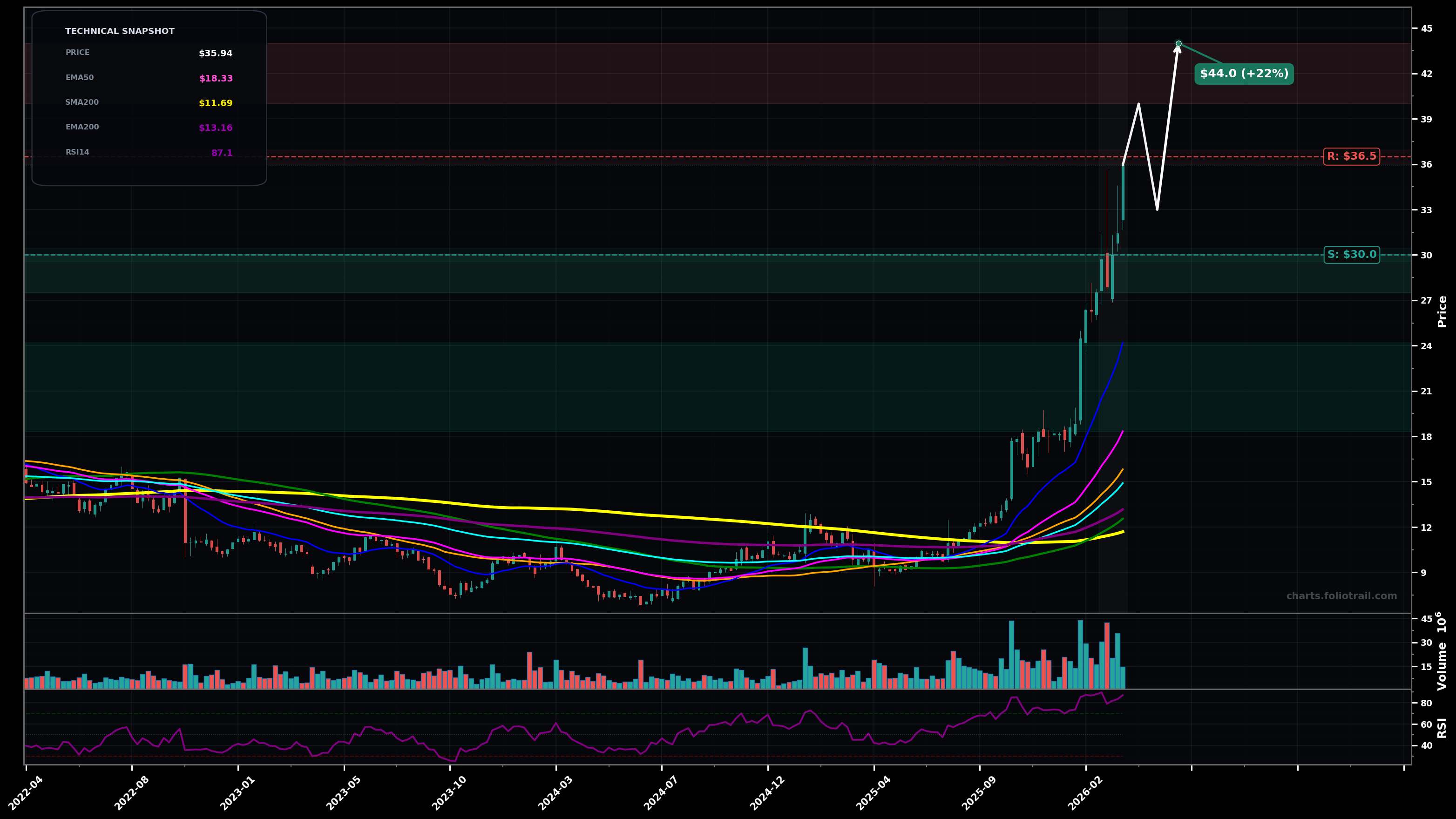 VIAV Viavi Solutions Inc. weekly candlestick chart with moving averages and RSI — parabolic