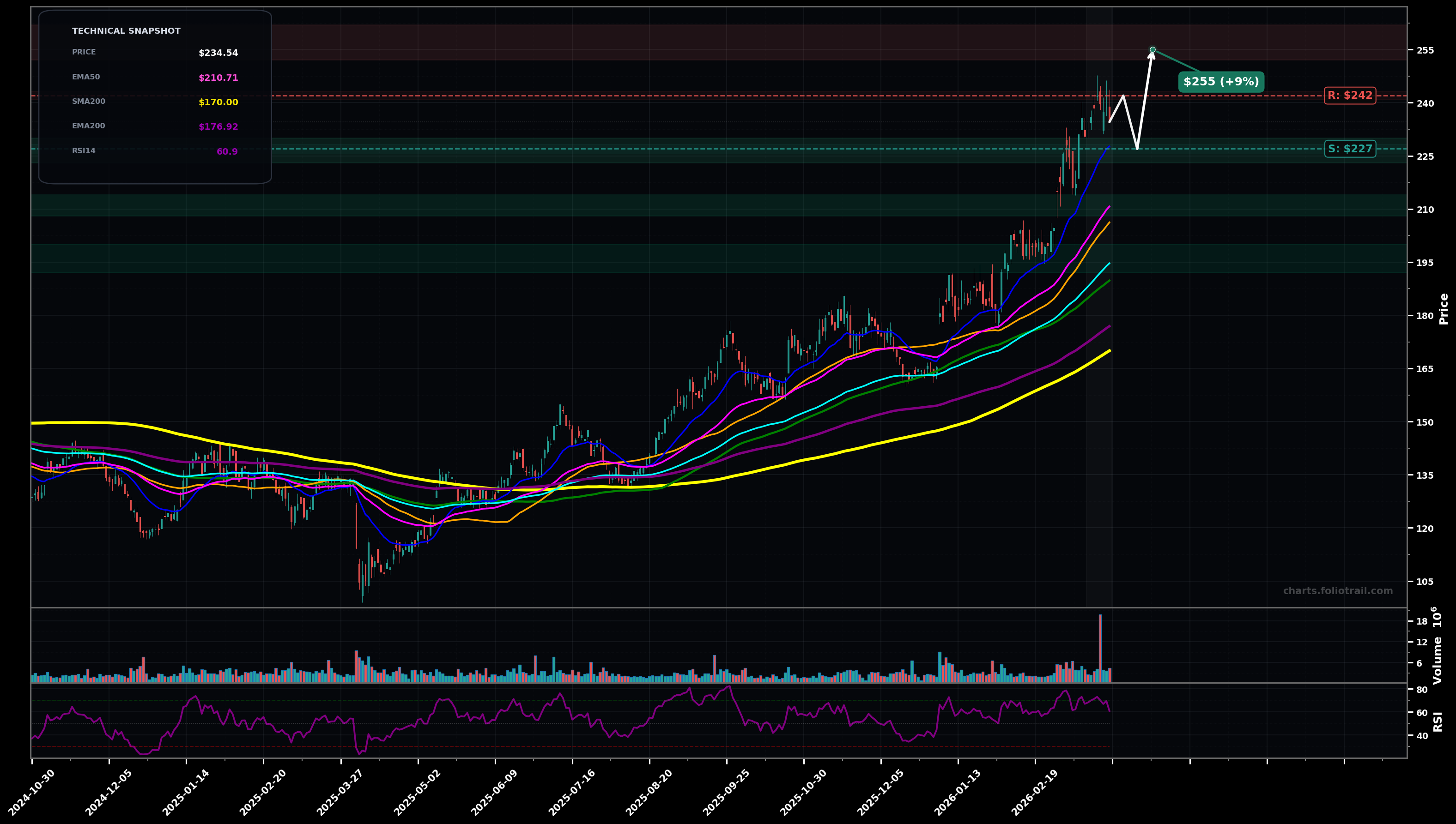 VLO Valero Energy Corporation daily candlestick chart with 50-day and 200-day moving averages, EMA crossovers, and RSI momentum indicator — uptrend as of March 26, 2026