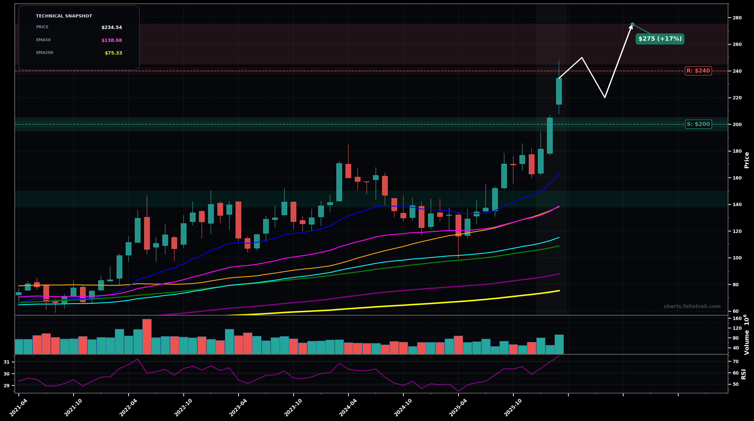 VLO Valero Energy Corporation monthly candlestick chart with 50-day and 200-day moving averages, EMA crossovers, and RSI momentum indicator — parabolic as of March 26, 2026