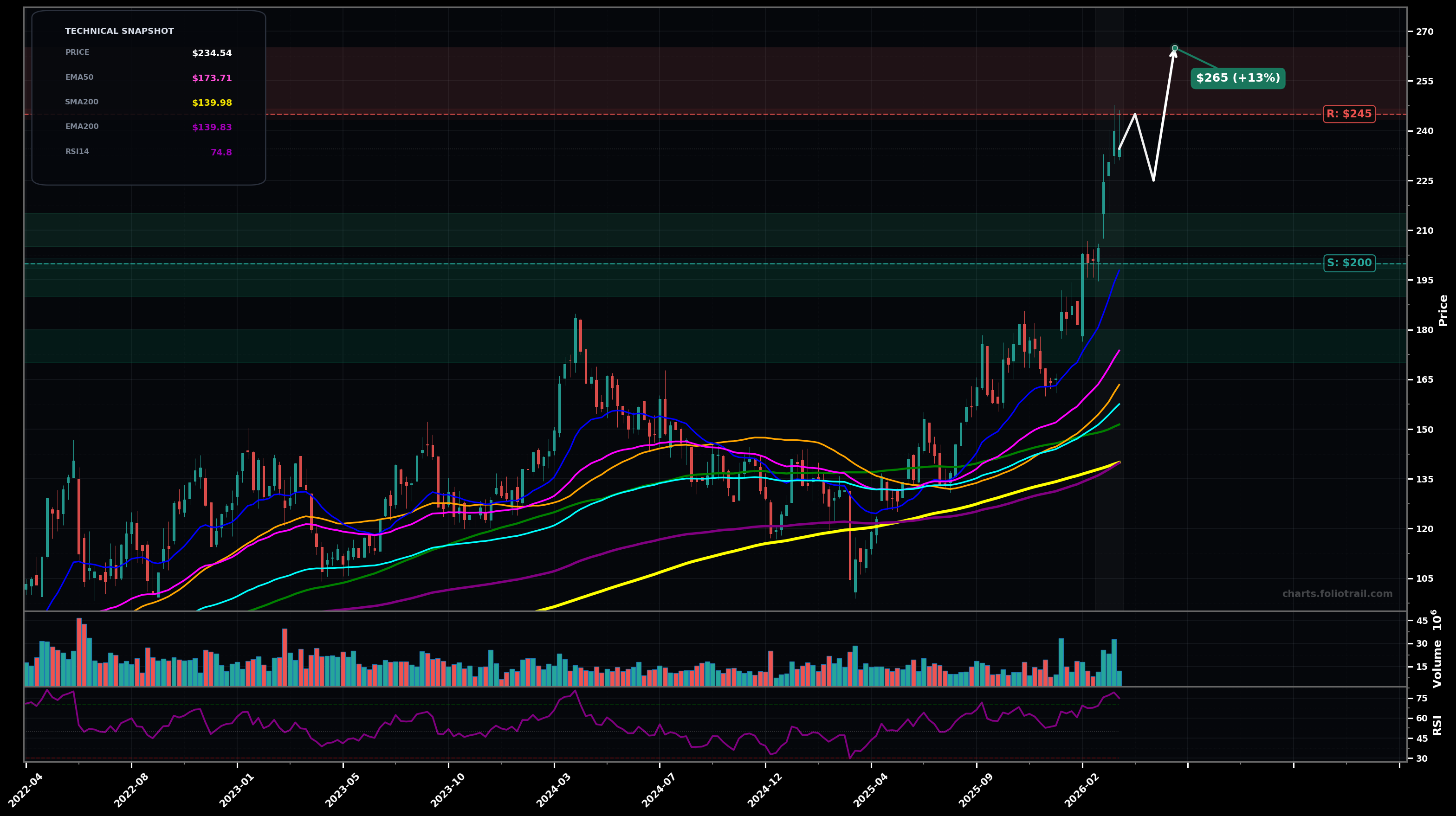 VLO Valero Energy Corporation weekly candlestick chart with 50-day and 200-day moving averages, EMA crossovers, and RSI momentum indicator — parabolic as of March 26, 2026