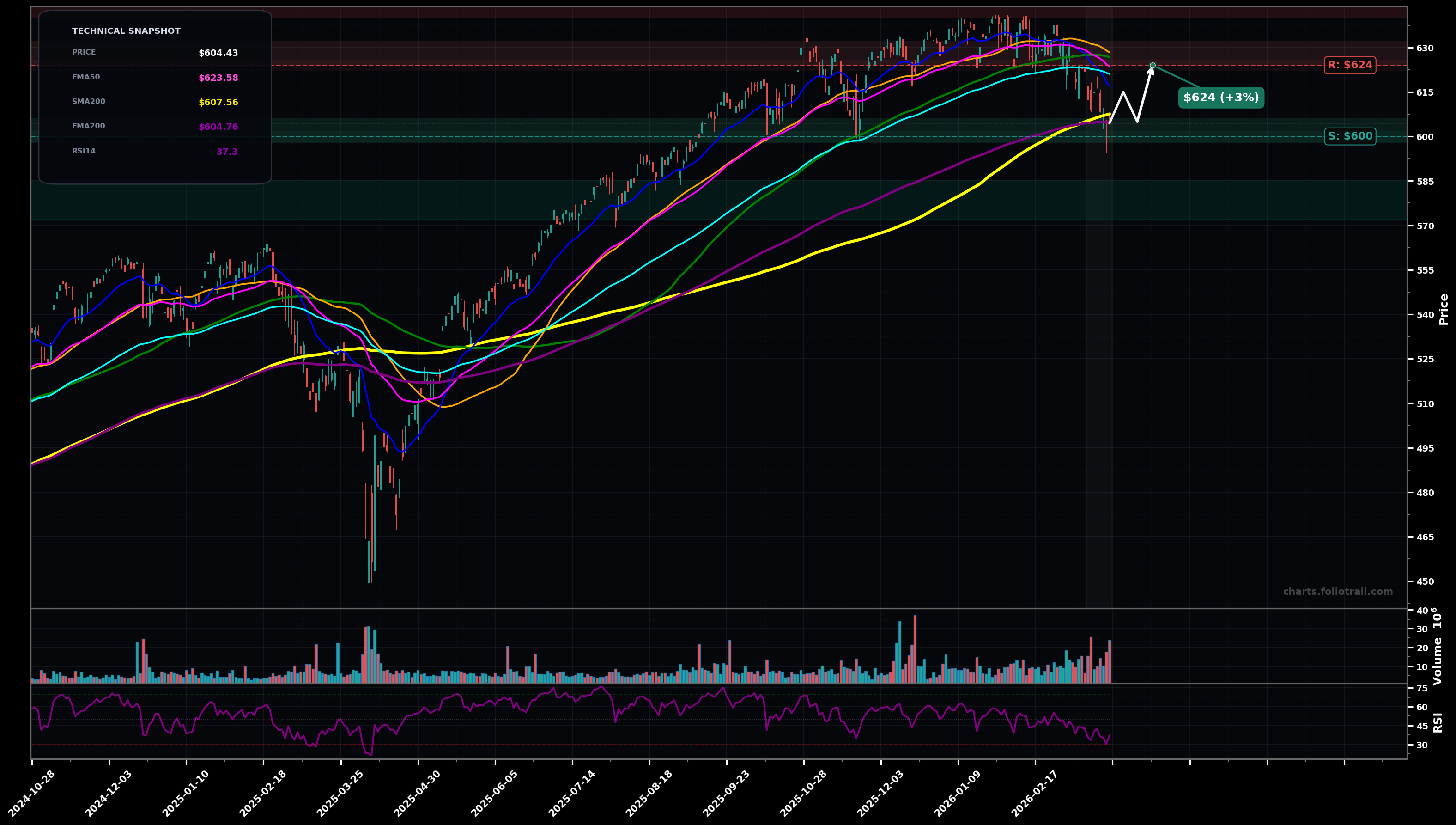 VOO Vanguard S&P 500 ETF daily candlestick chart with moving averages and RSI — downtrend